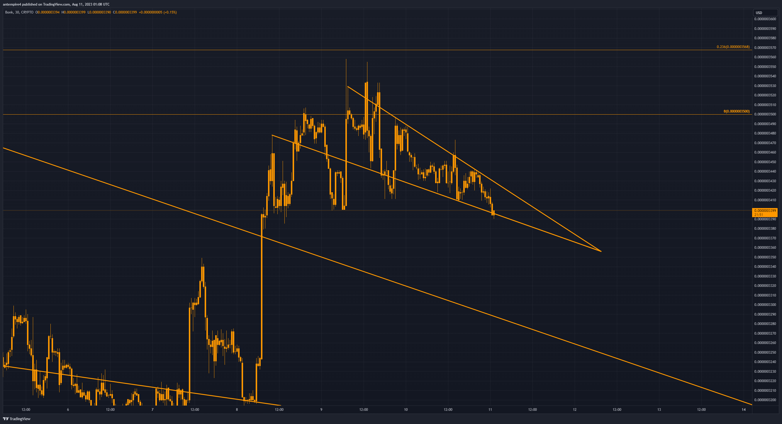 CRYPTO:BONKUSD Chart Image by antempire4