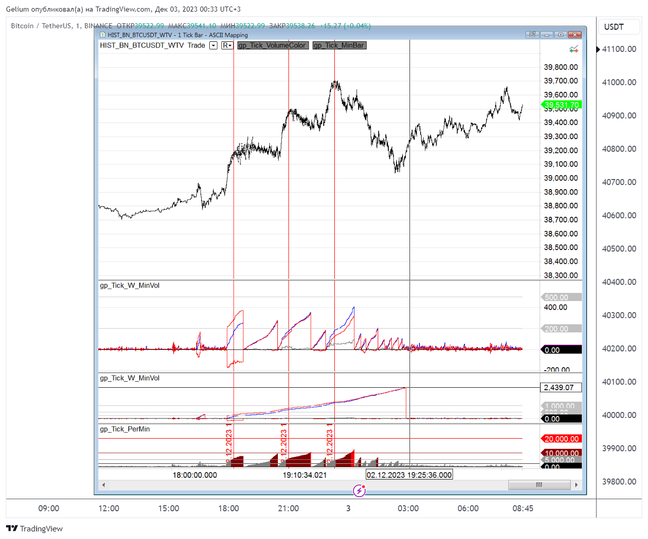 BINANCE:BTCUSDT Chart Image by Gelium