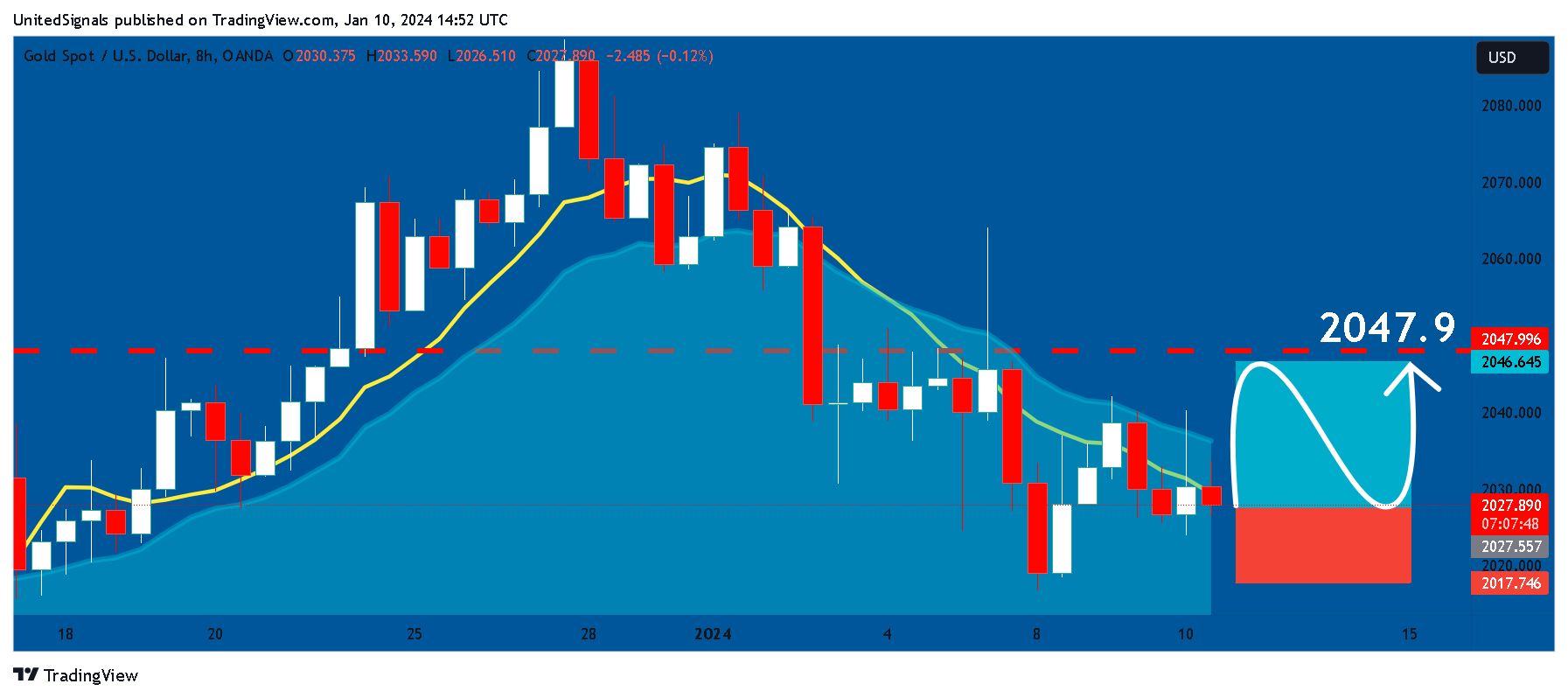 OANDA:XAUUSD Chart Image by UnitedSignals