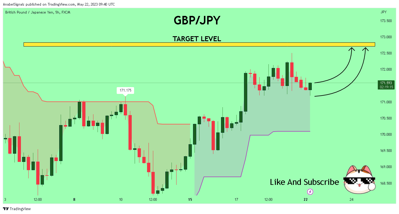FX:GBPJPY Chart Image by AnabelSignals