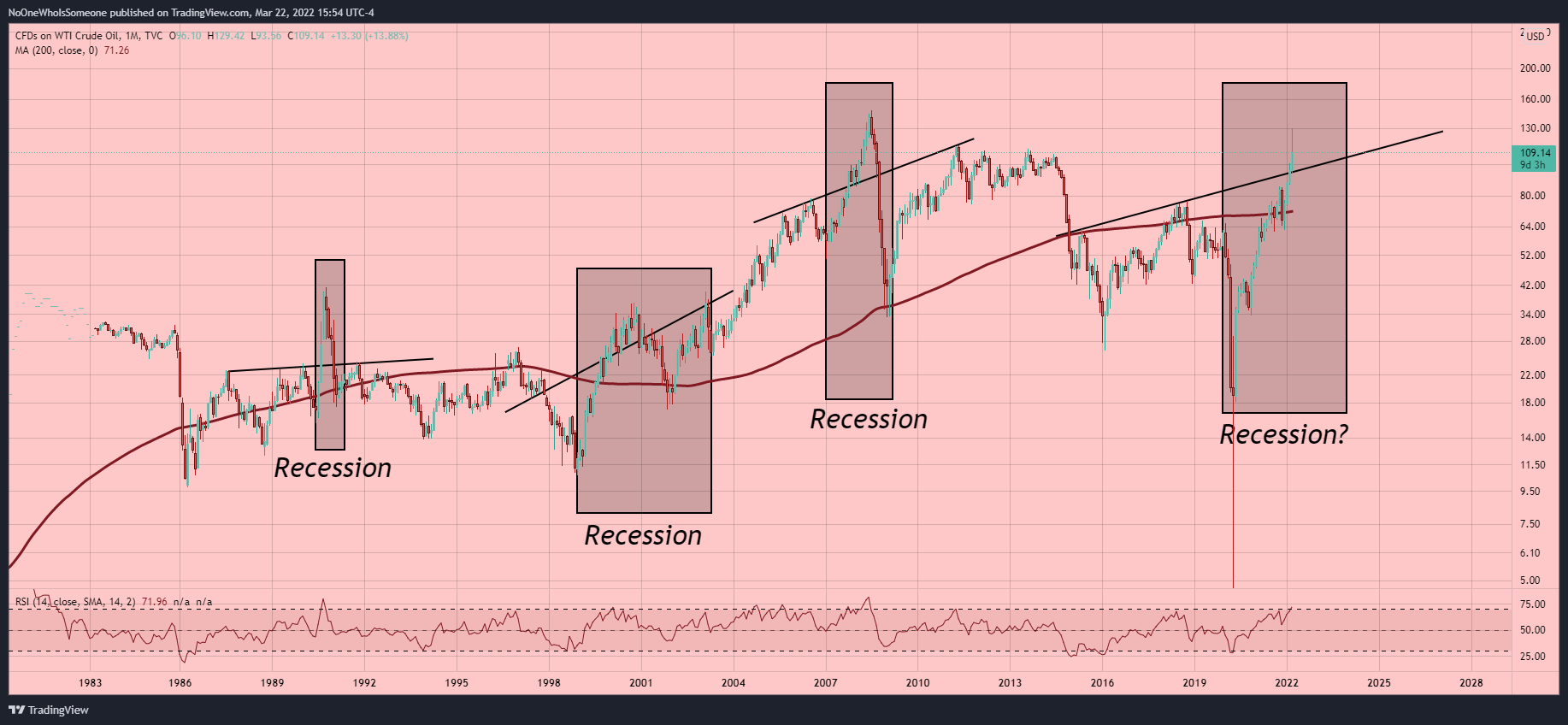 TVC:USOIL Chart Image by NoOneWhoIsSomeone