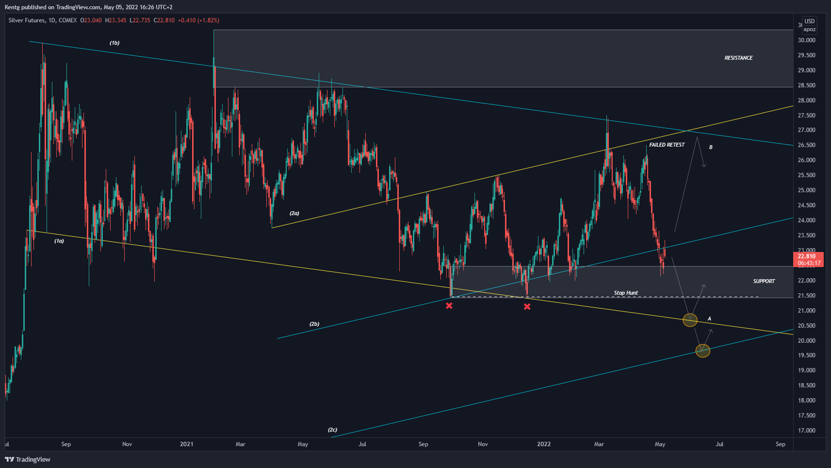 COMEX:SI1! Chart Image by Kentg