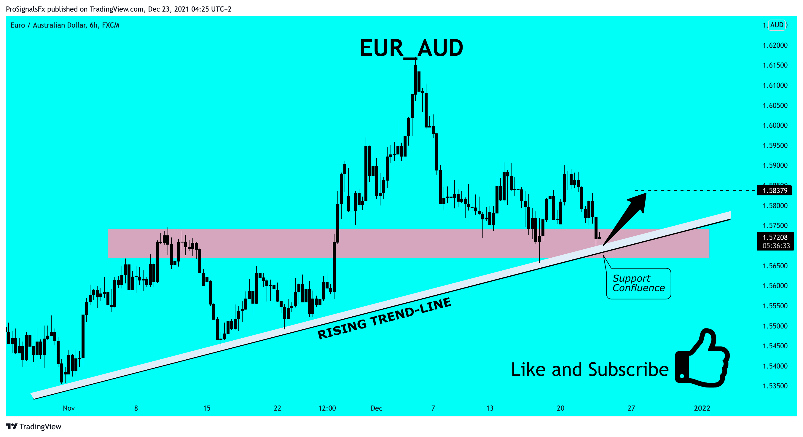 FX:EURAUD Chart Image by ProSignalsFx