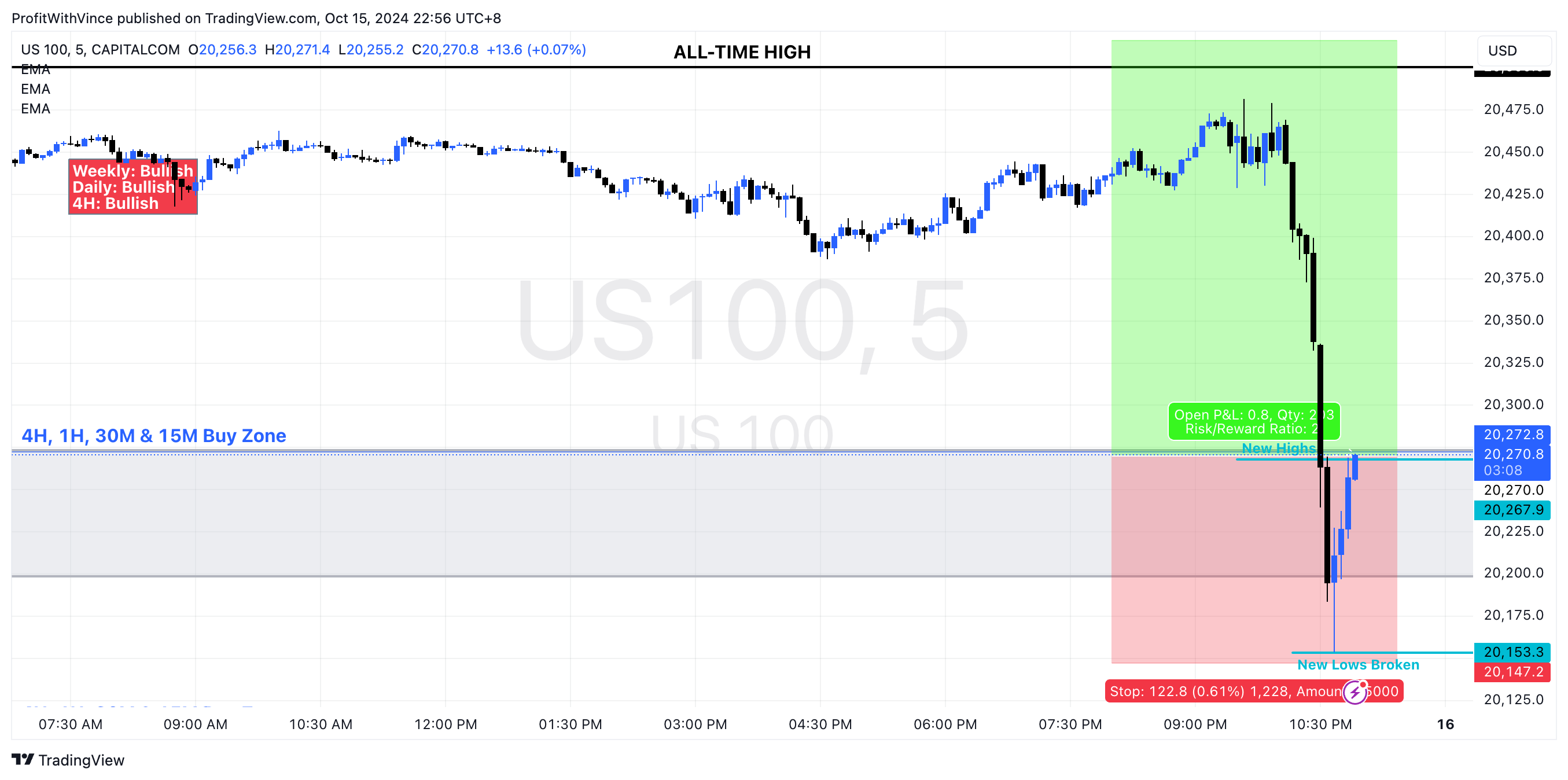 CAPITALCOM:US100 Chart Image by ProfitWithVince