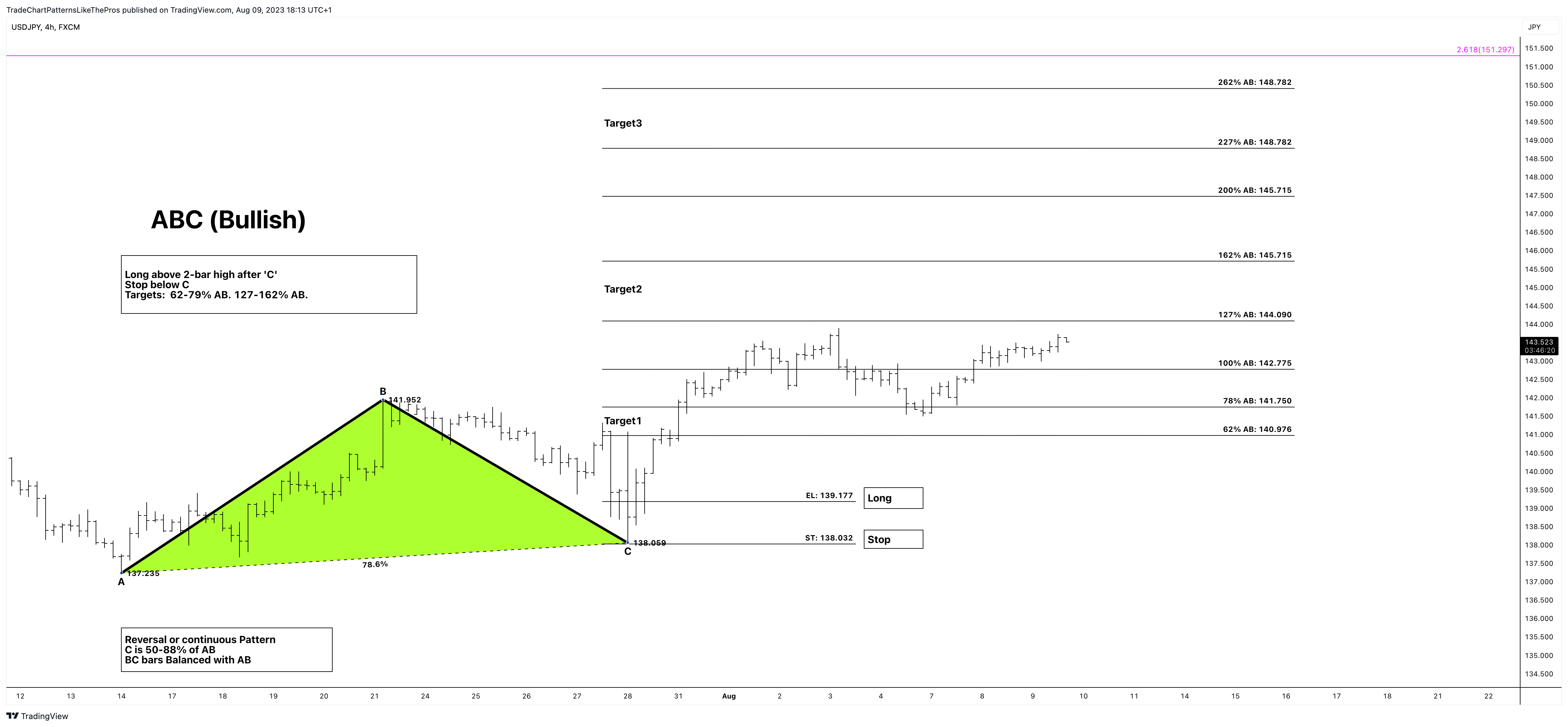 FX:USDJPY Chart Image by TradeChartPatternsLikeThePros