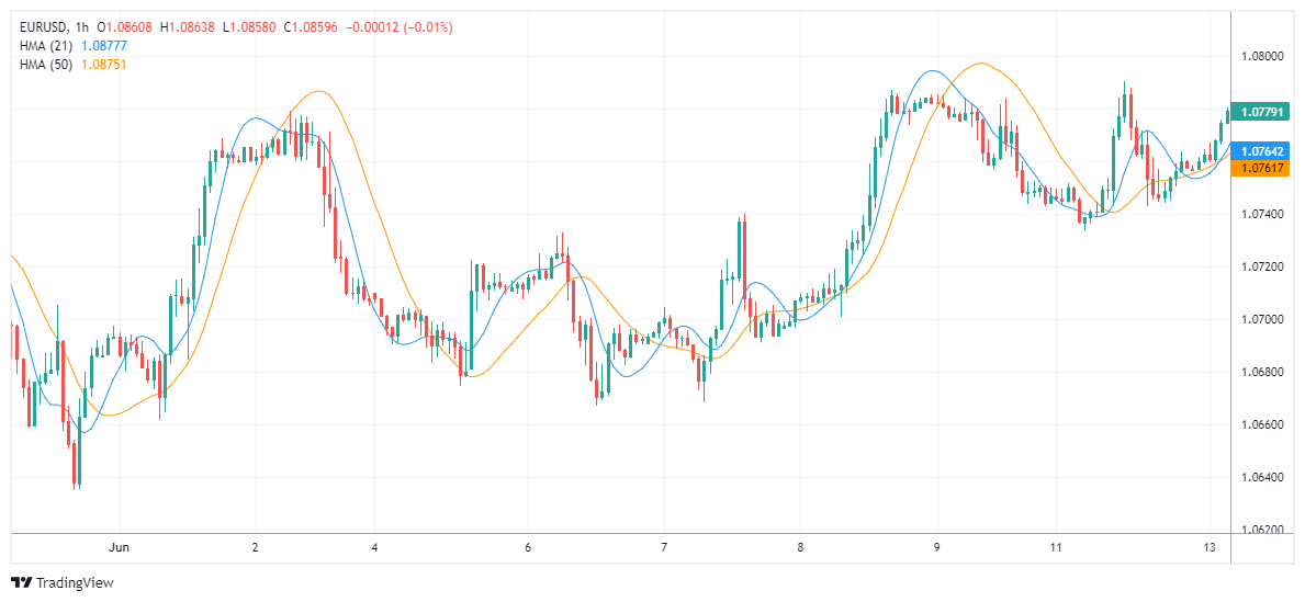 EURUSD Chart Image