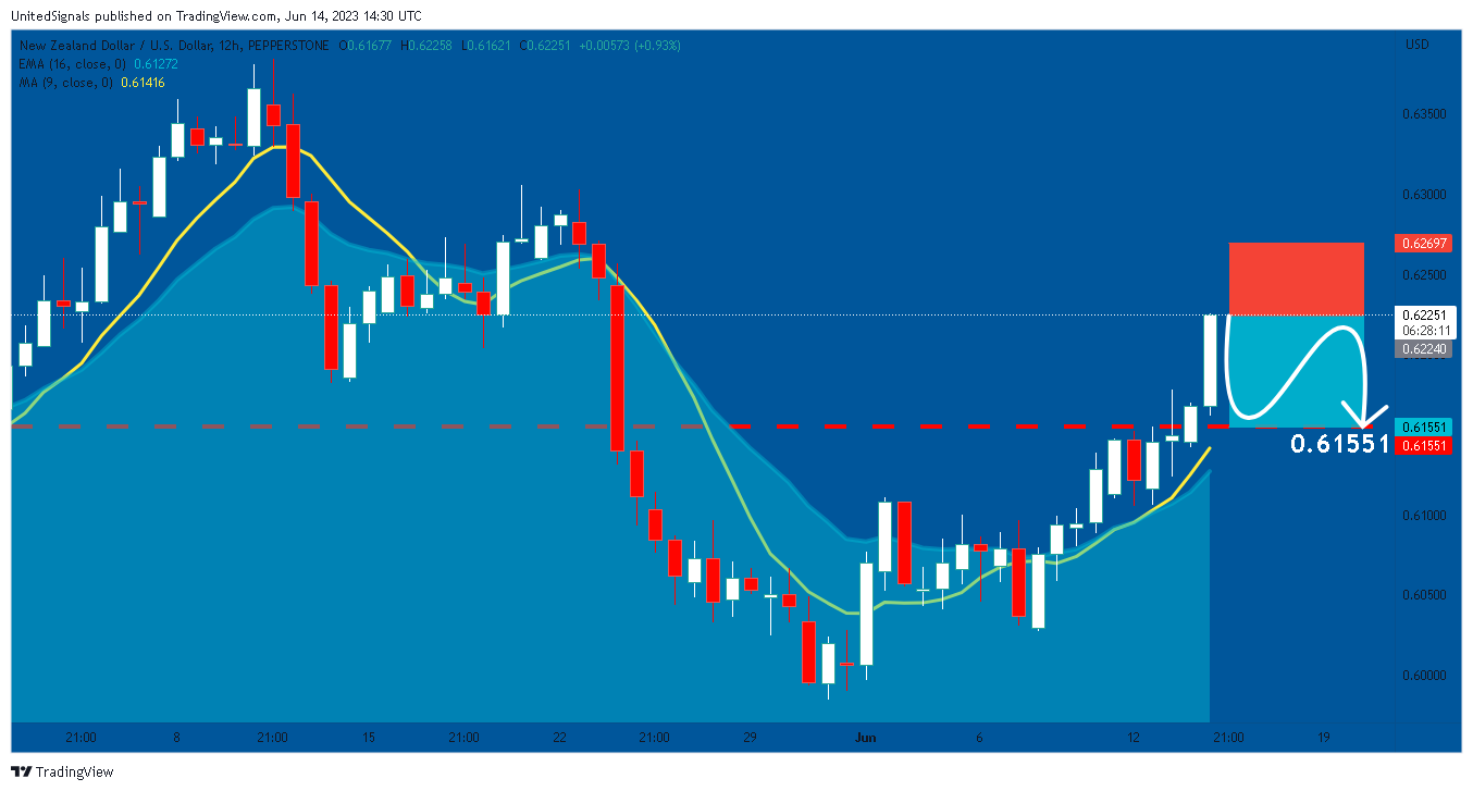 PEPPERSTONE:NZDUSD Chart Image by UnitedSignals