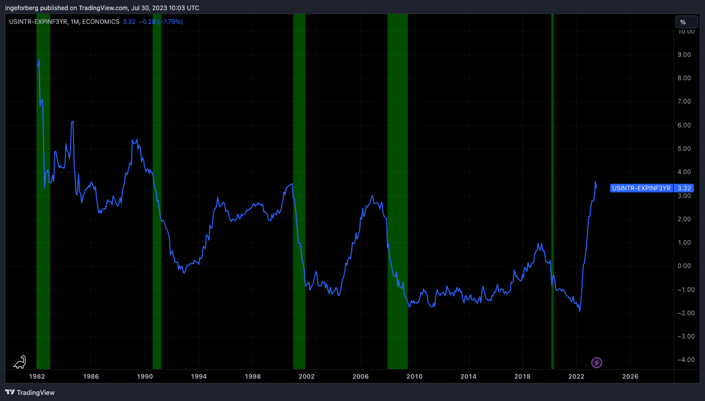 ECONOMICS:USINTR-FRED:EXPINF3YR Chart Image by QuantitativeAlpha