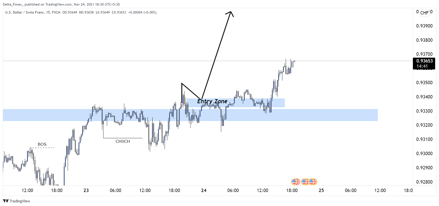 FX:USDCHF Chart Image by Delta_Forex_