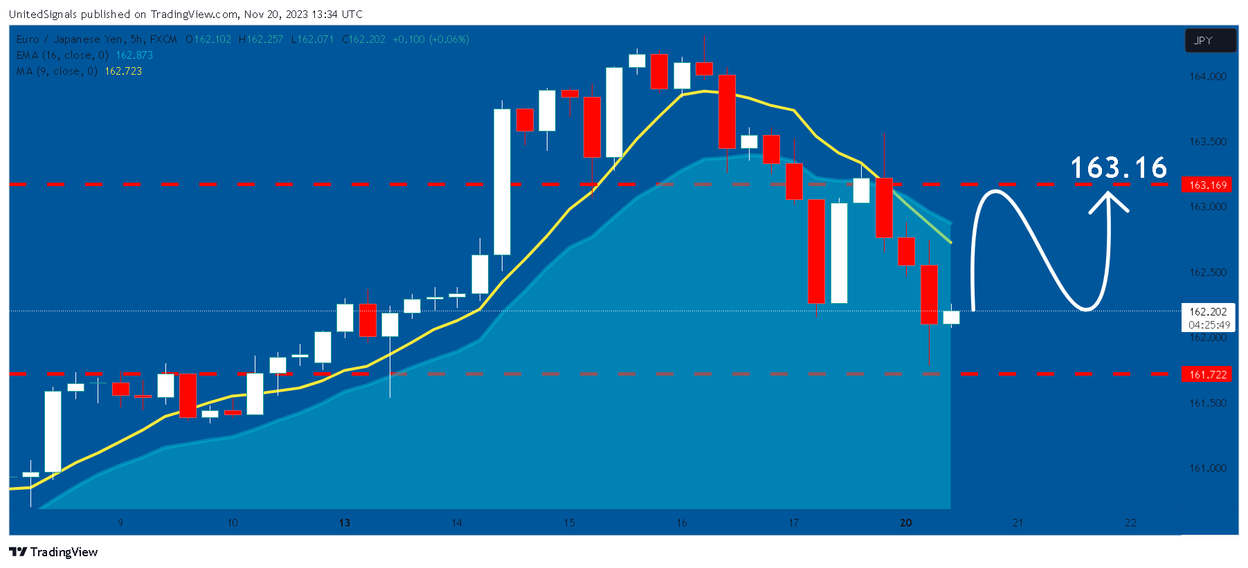 FX:EURJPY Chart Image by UnitedSignals