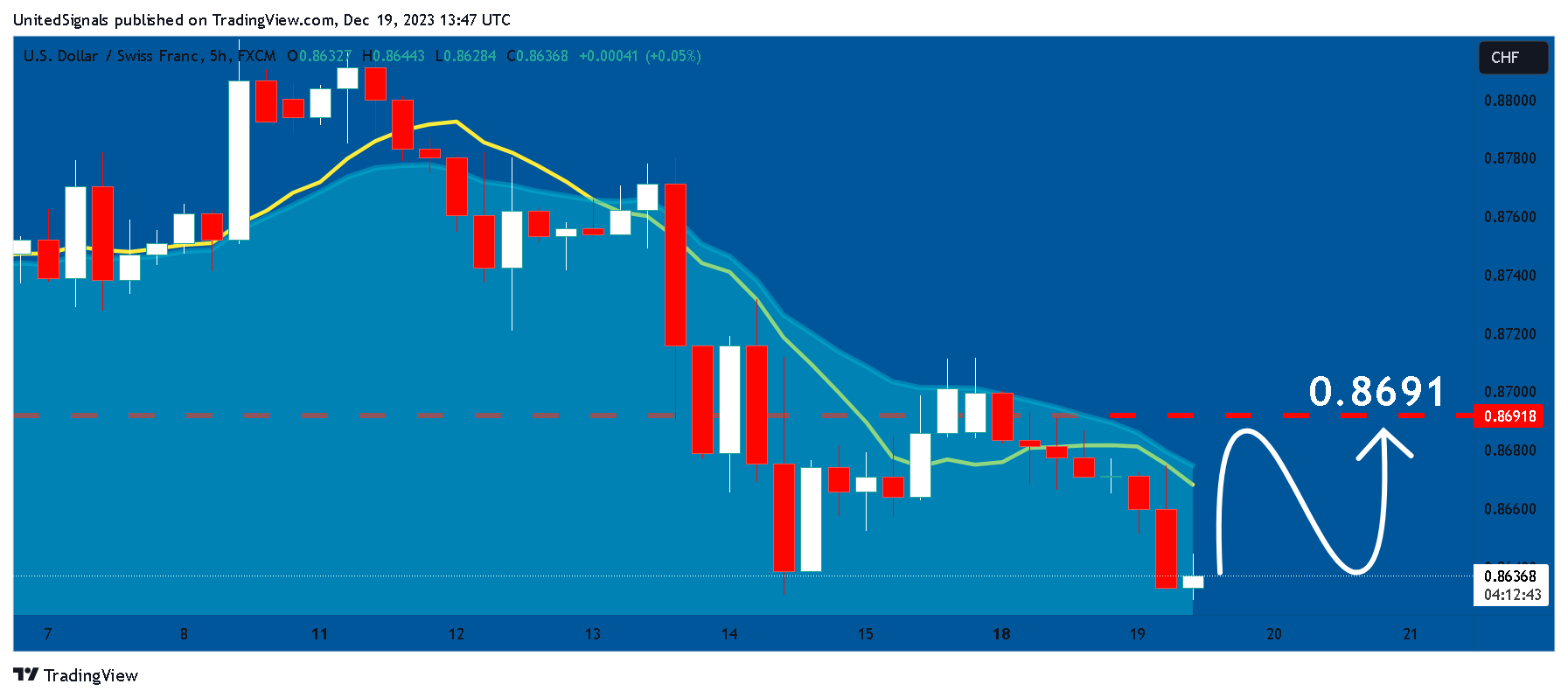 FX:USDCHF Chart Image by UnitedSignals