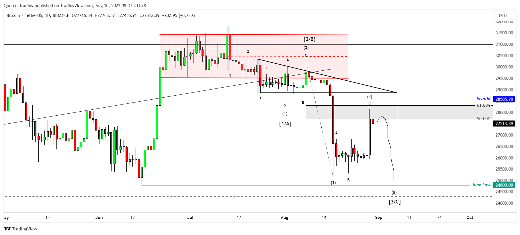 BINANCE:BTCUSDT Chart Image by rookiyong