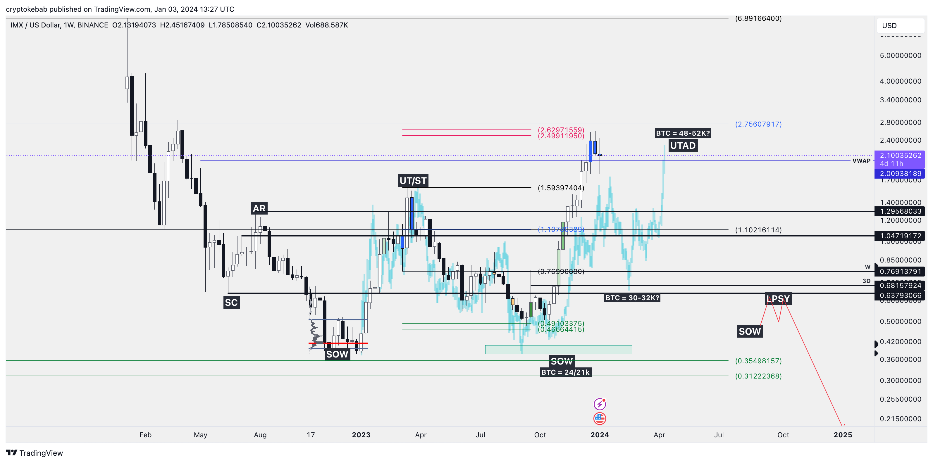 BINANCE:IMXUSD Chart Image by cryptokebab