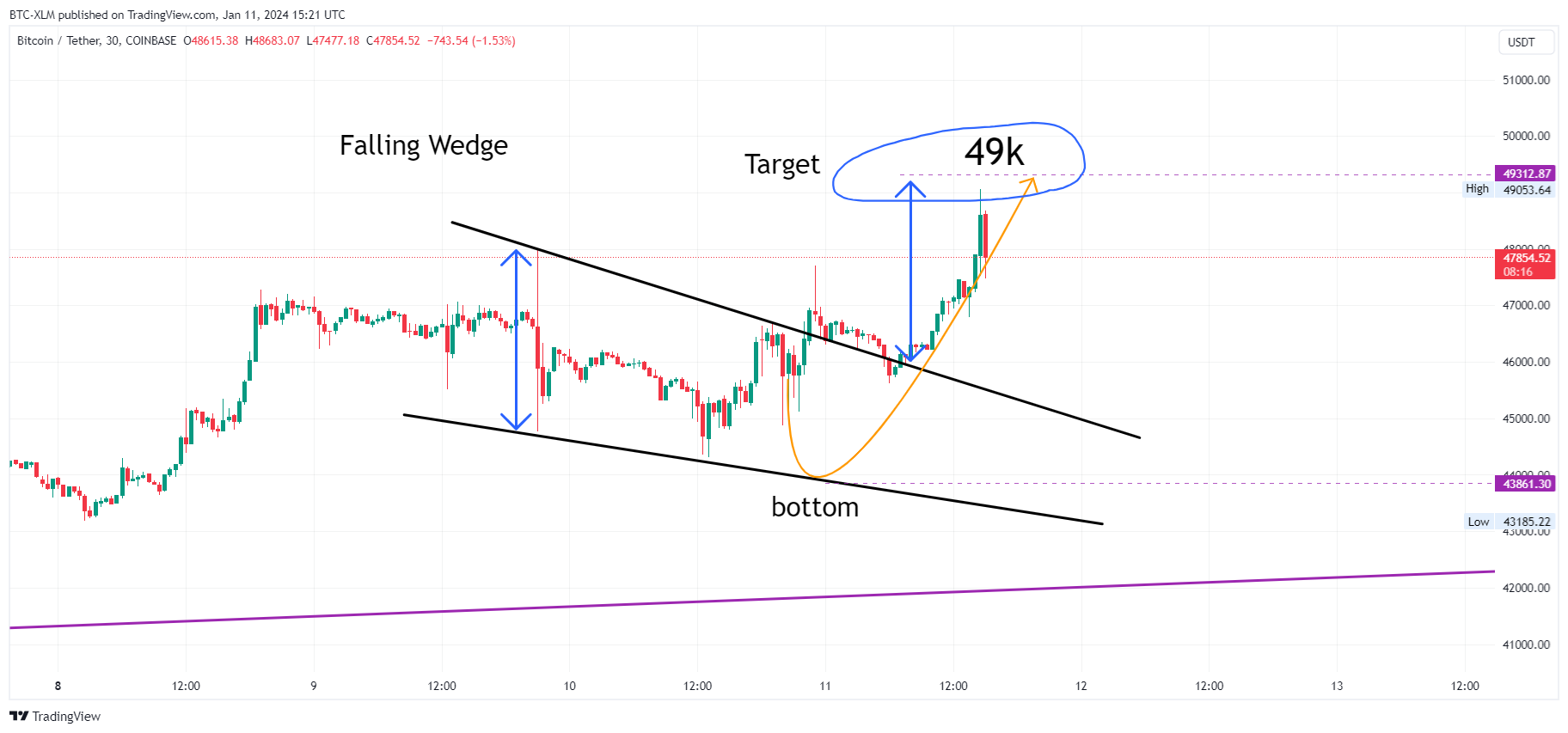 COINBASE:BTCUSDT Chart Image by BTC-XLM
