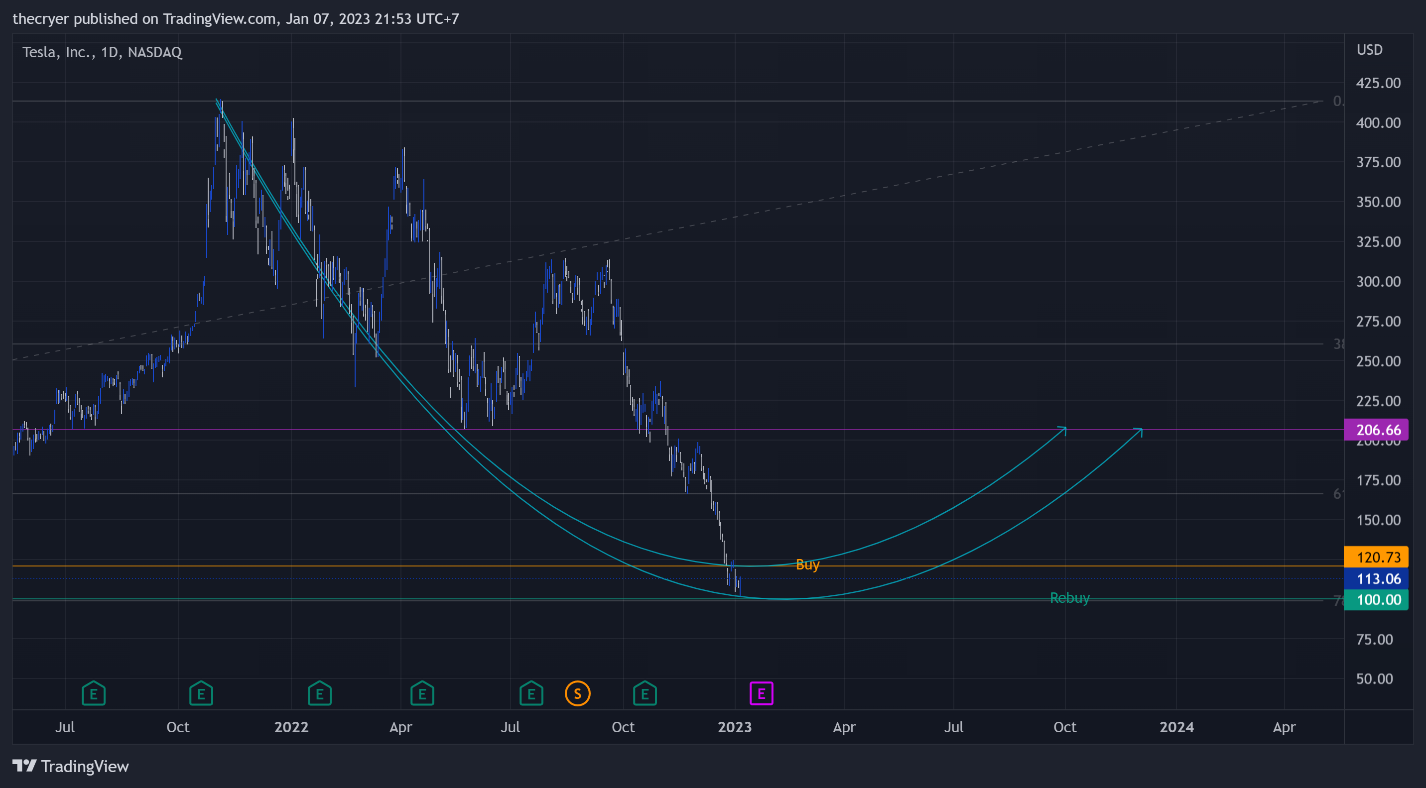 NASDAQ:TSLA Chart Image by thecryer