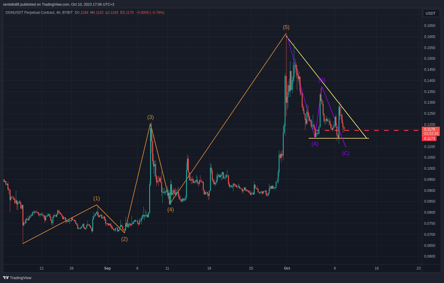 BYBIT:OGNUSDT.P Chart Image by sentello88