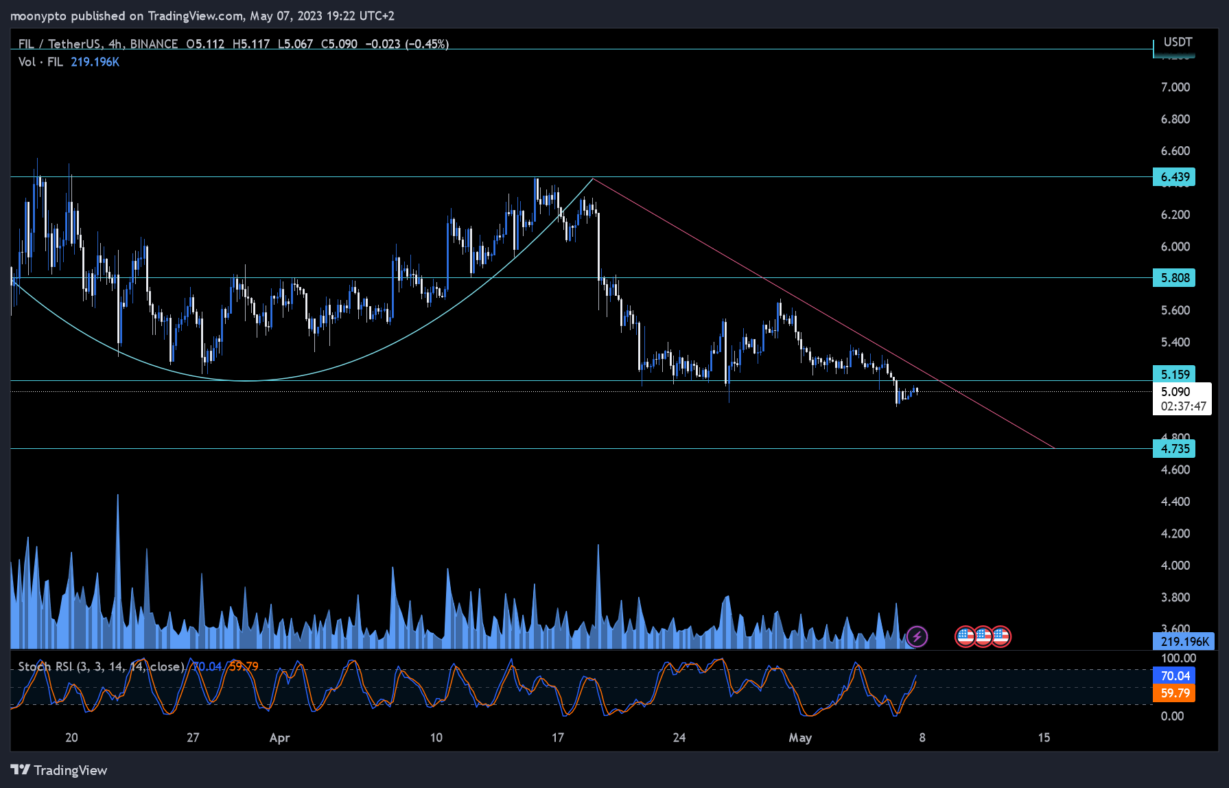 BINANCE:FILUSDT Chart Image by moonypto
