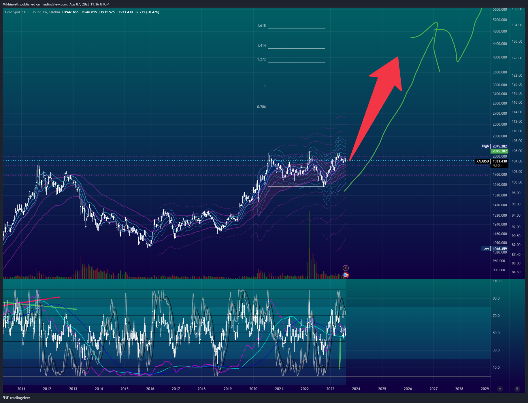 OANDA:XAUUSD Chart Image by Mikhiavelli