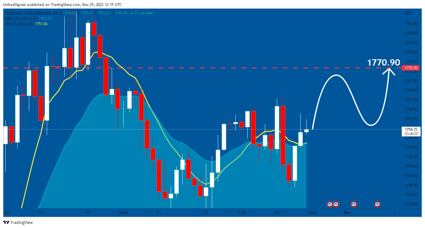 FX:XAUUSD Chart Image by UnitedSignals