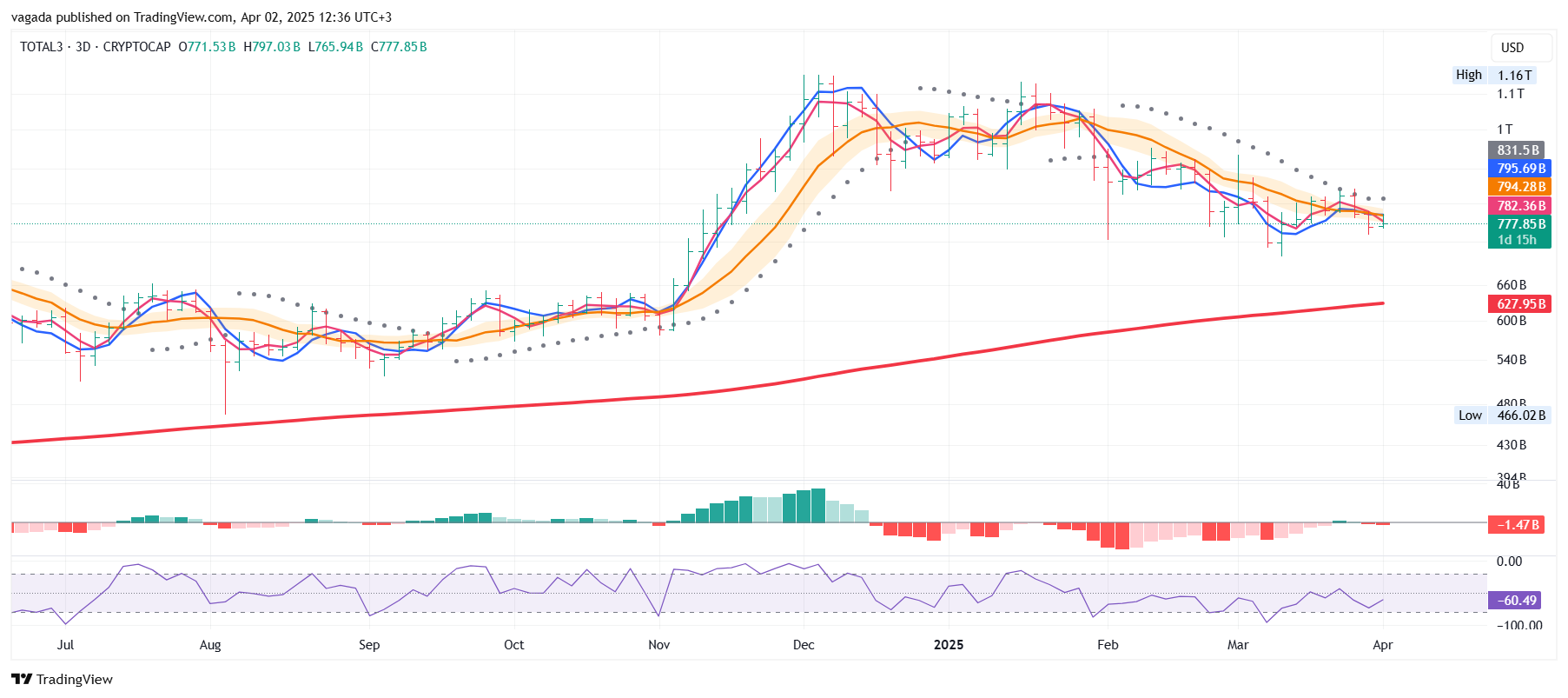 CRYPTOCAP:TOTAL3 Chart Image by vagada