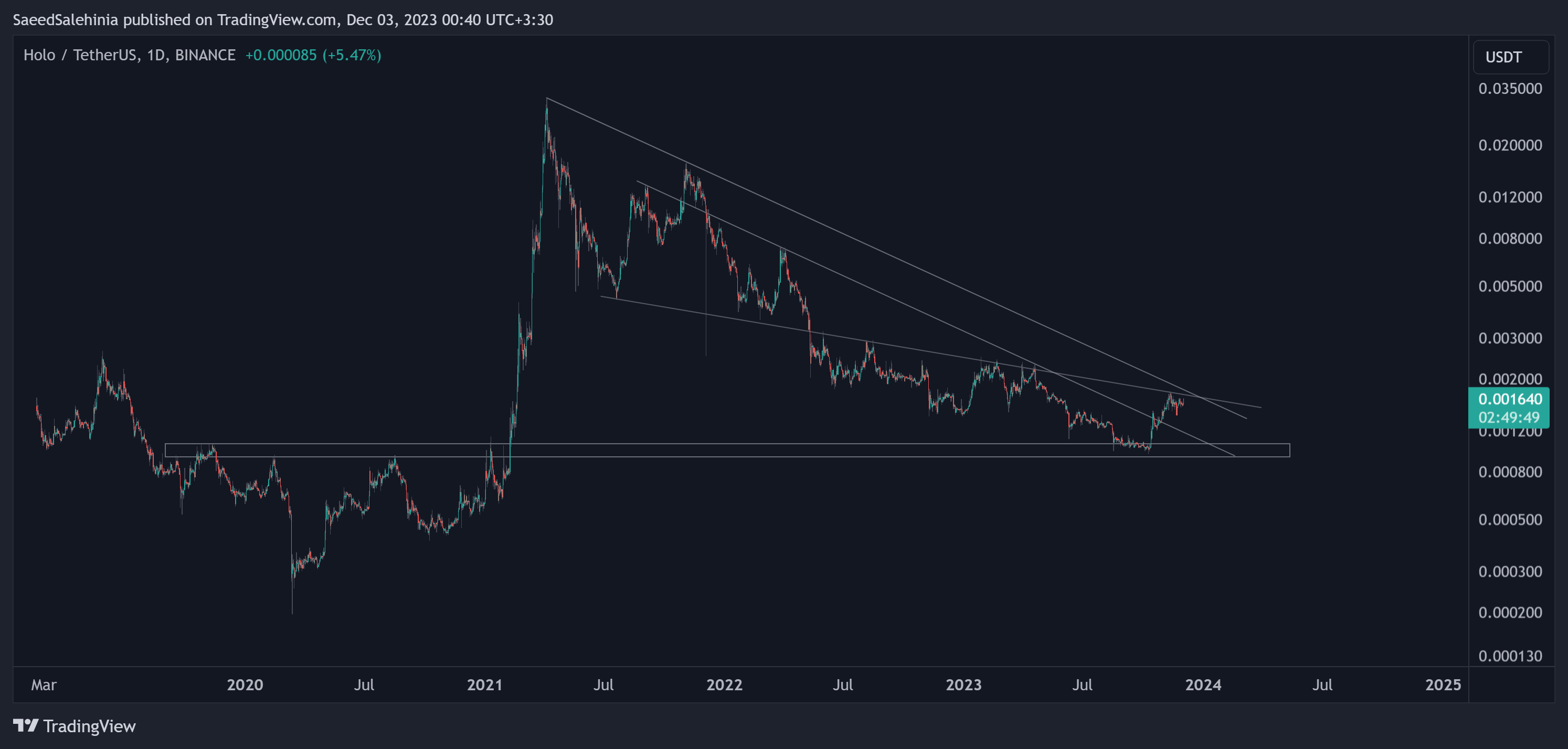 BINANCE:HOTUSDT Chart Image by SaeedSalehinia