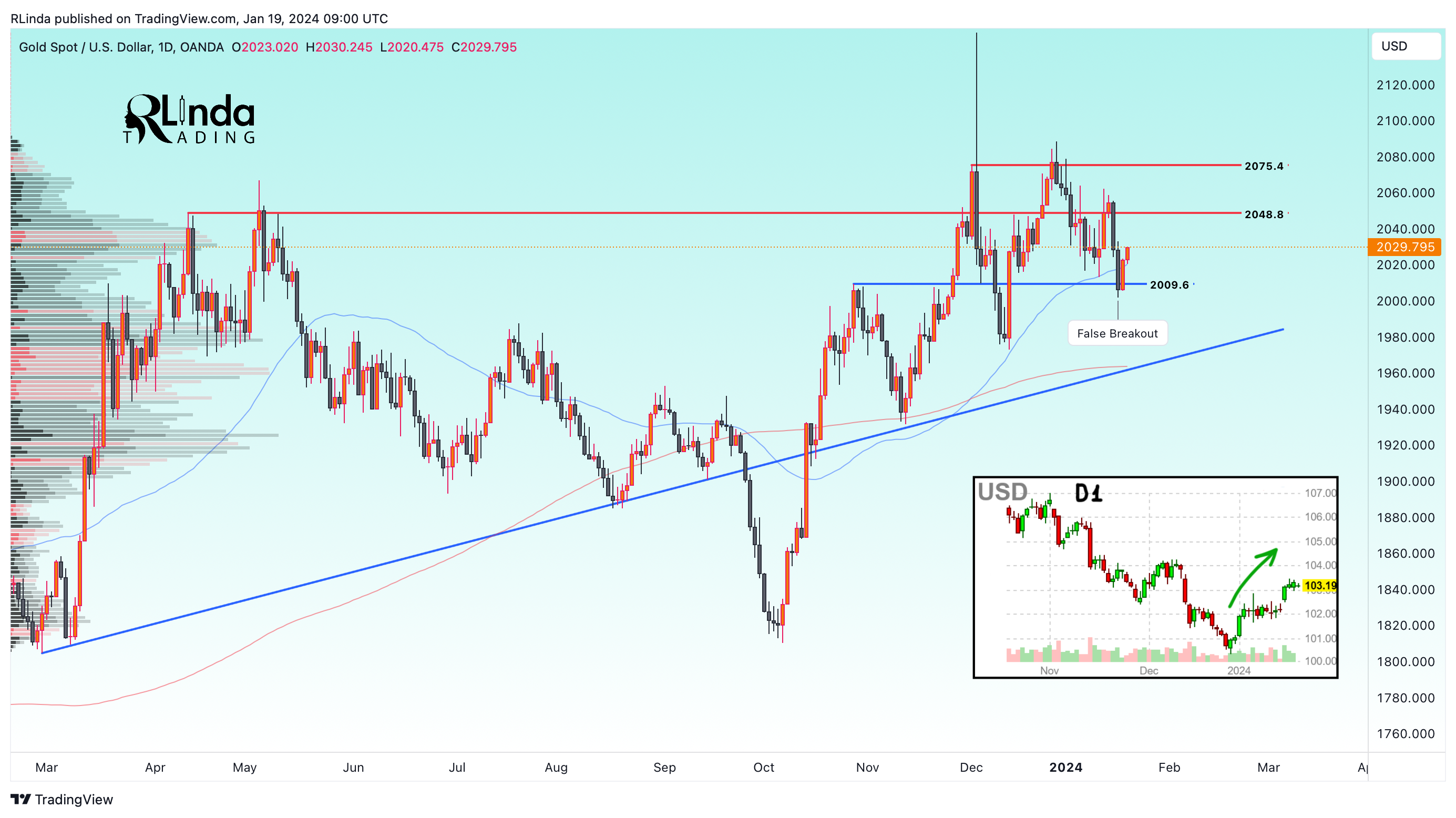 OANDA:XAUUSD Chart Image by RLinda