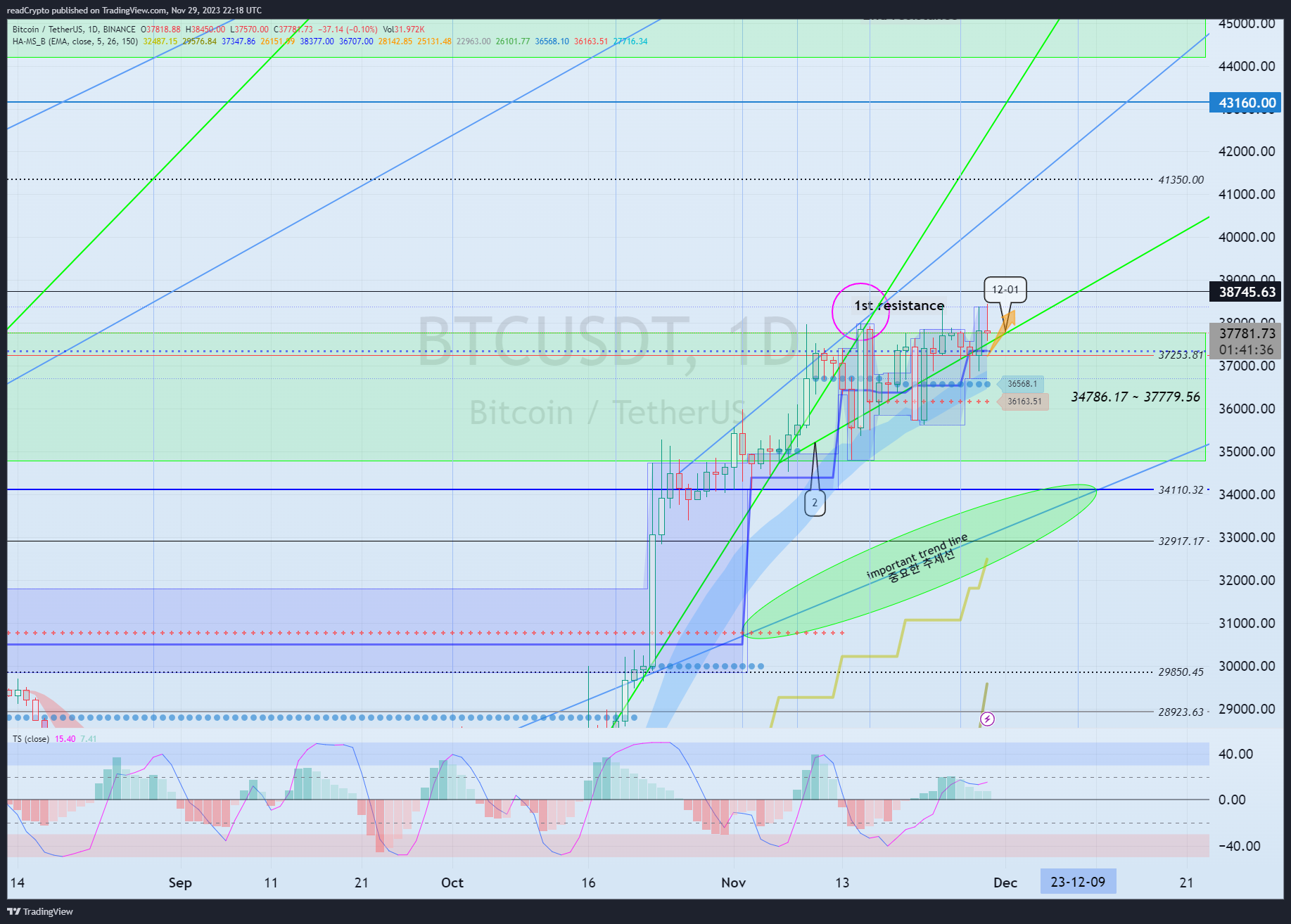 BINANCE:BTCUSDT Chart Image by readCrypto