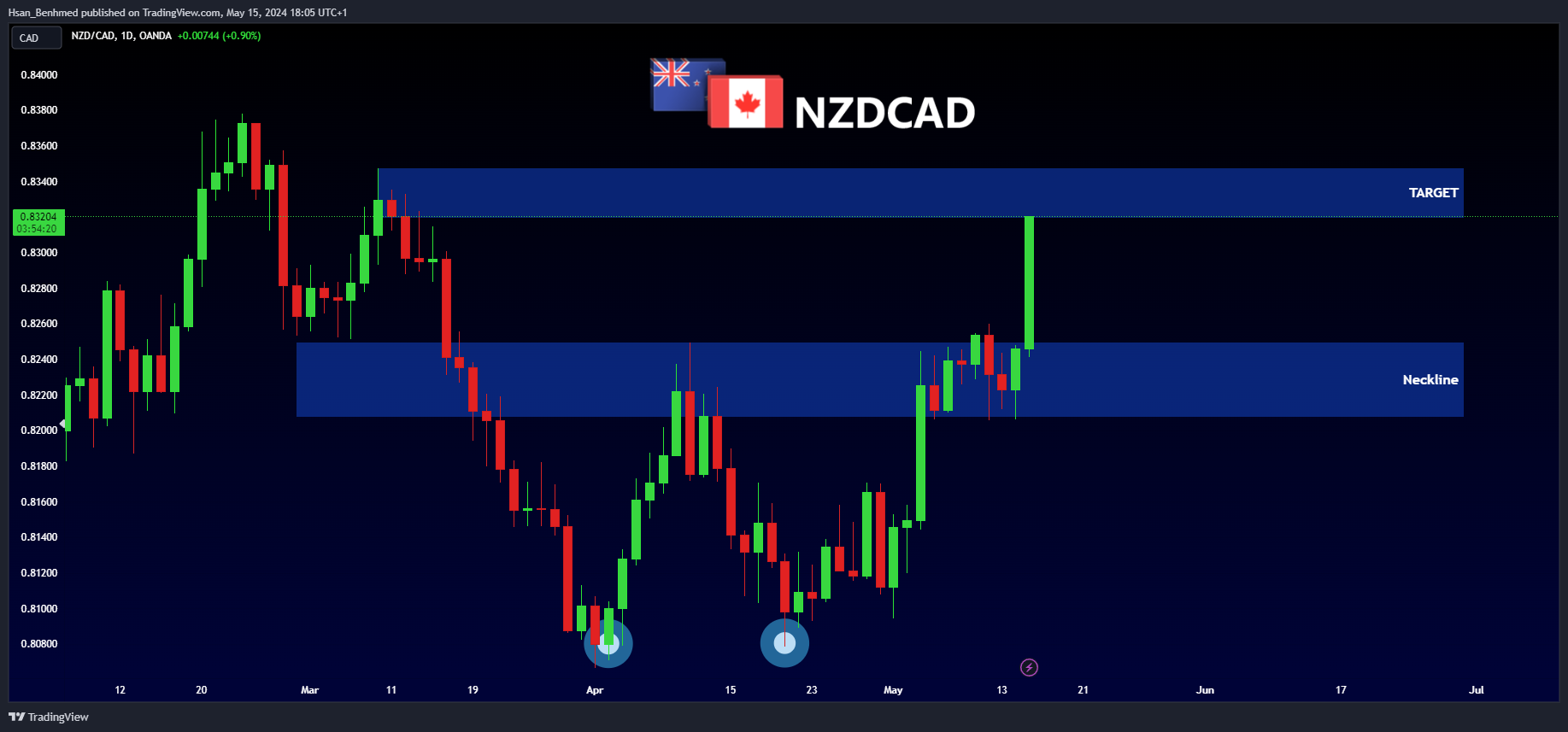 OANDA:NZDCAD Chart Image by Hsan_Benhmed
