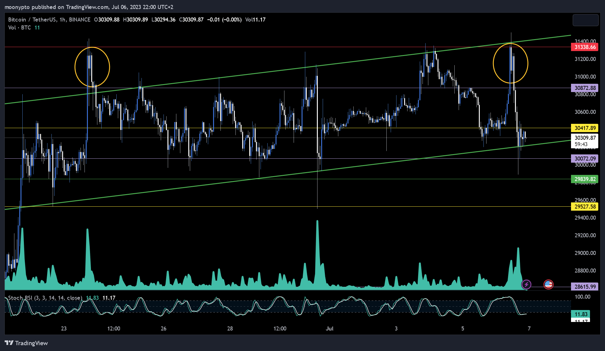 BINANCE:BTCUSDT Chart Image by moonypto