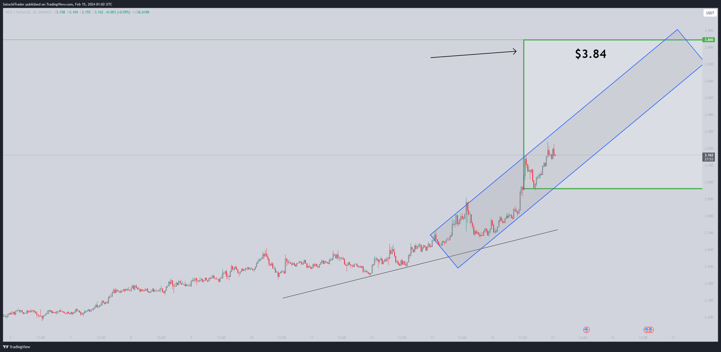 BINANCE:WLDUSDT Chart Image by SatochiTrader