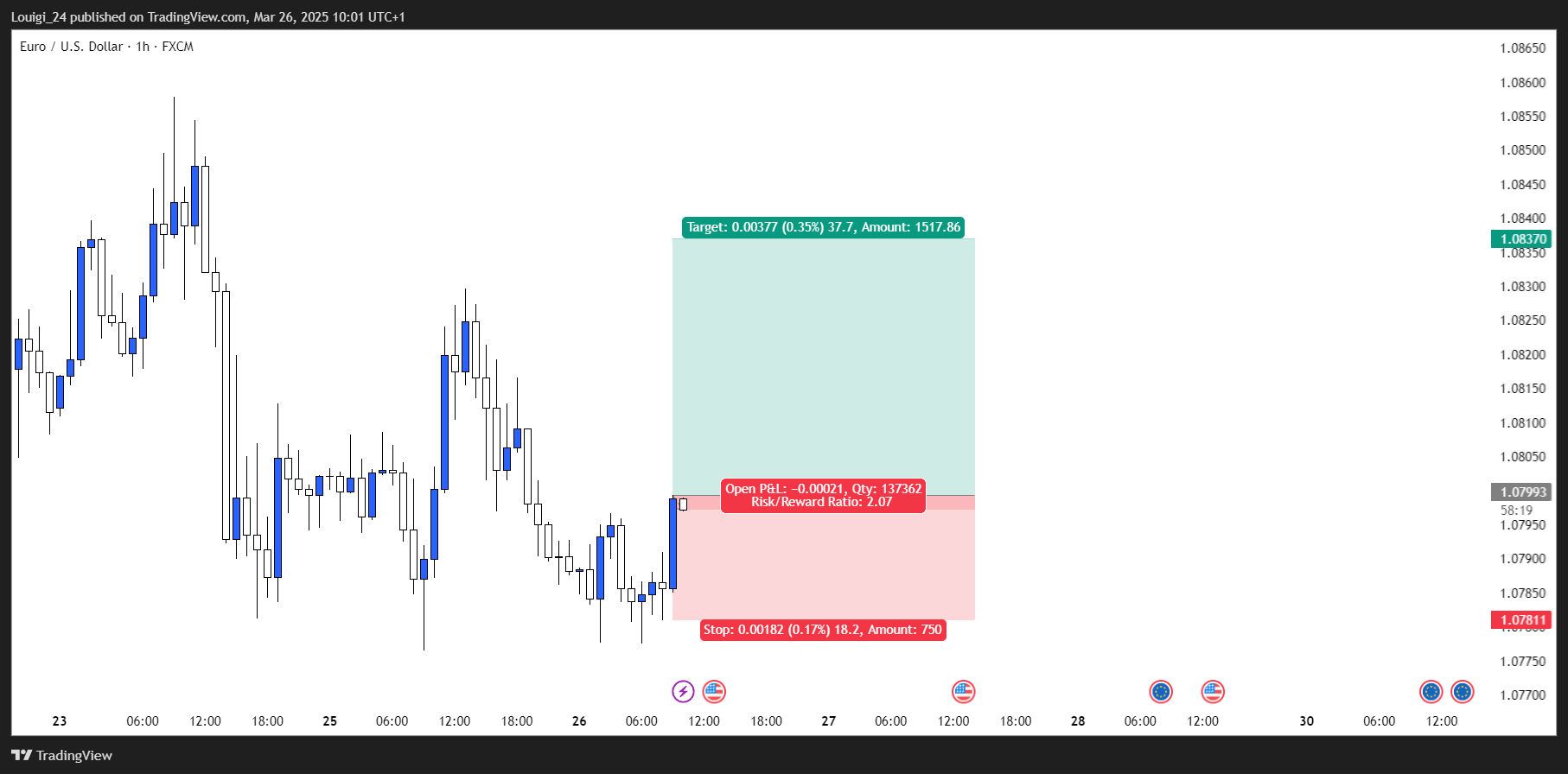 FX:EURUSD Chart Image by Louigi_24