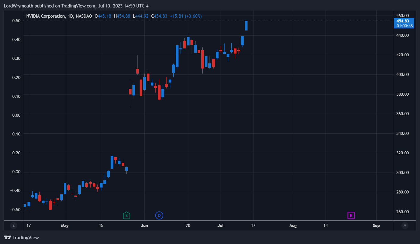 NASDAQ:NVDA Chart Image by LordWrymouth