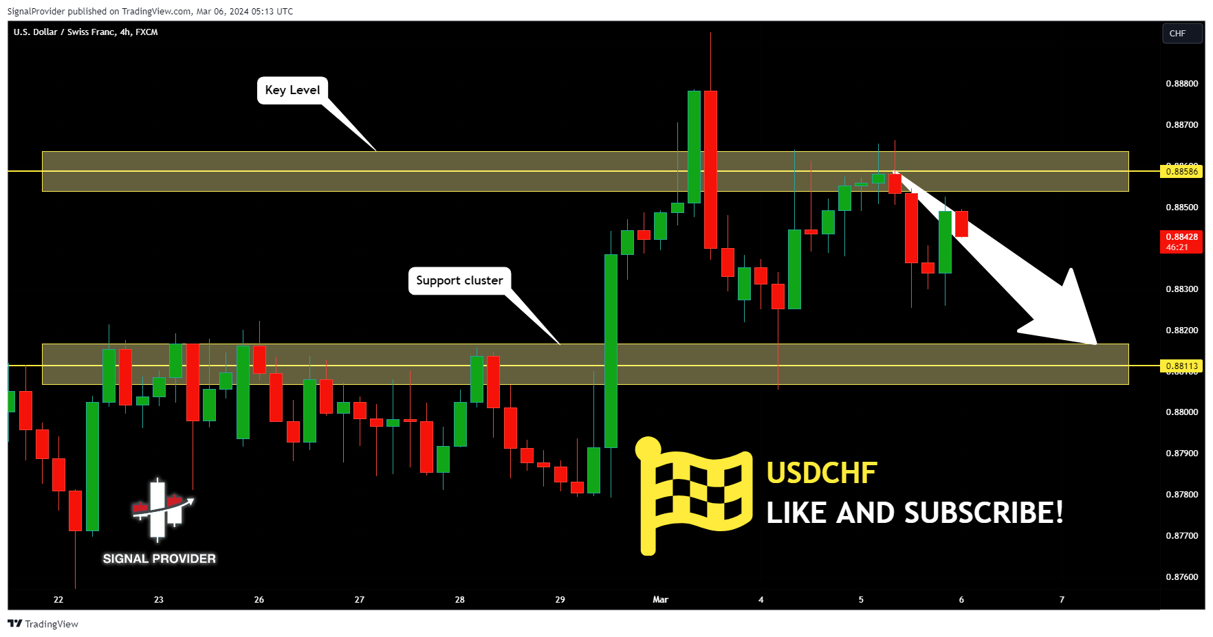FX:USDCHF Chart Image by SignalProvider