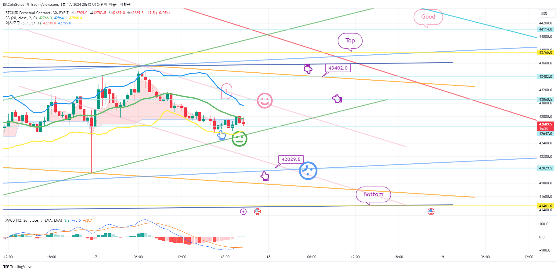 BYBIT:BTCUSD.P Chart Image by BitCoinGuide