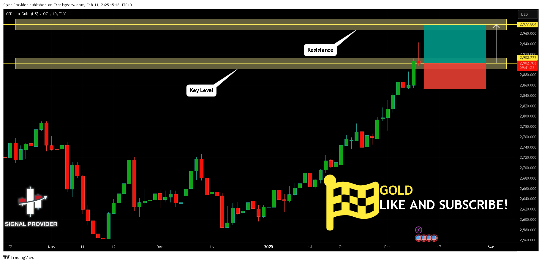 TVC:GOLD Chart Image by SignalProvider