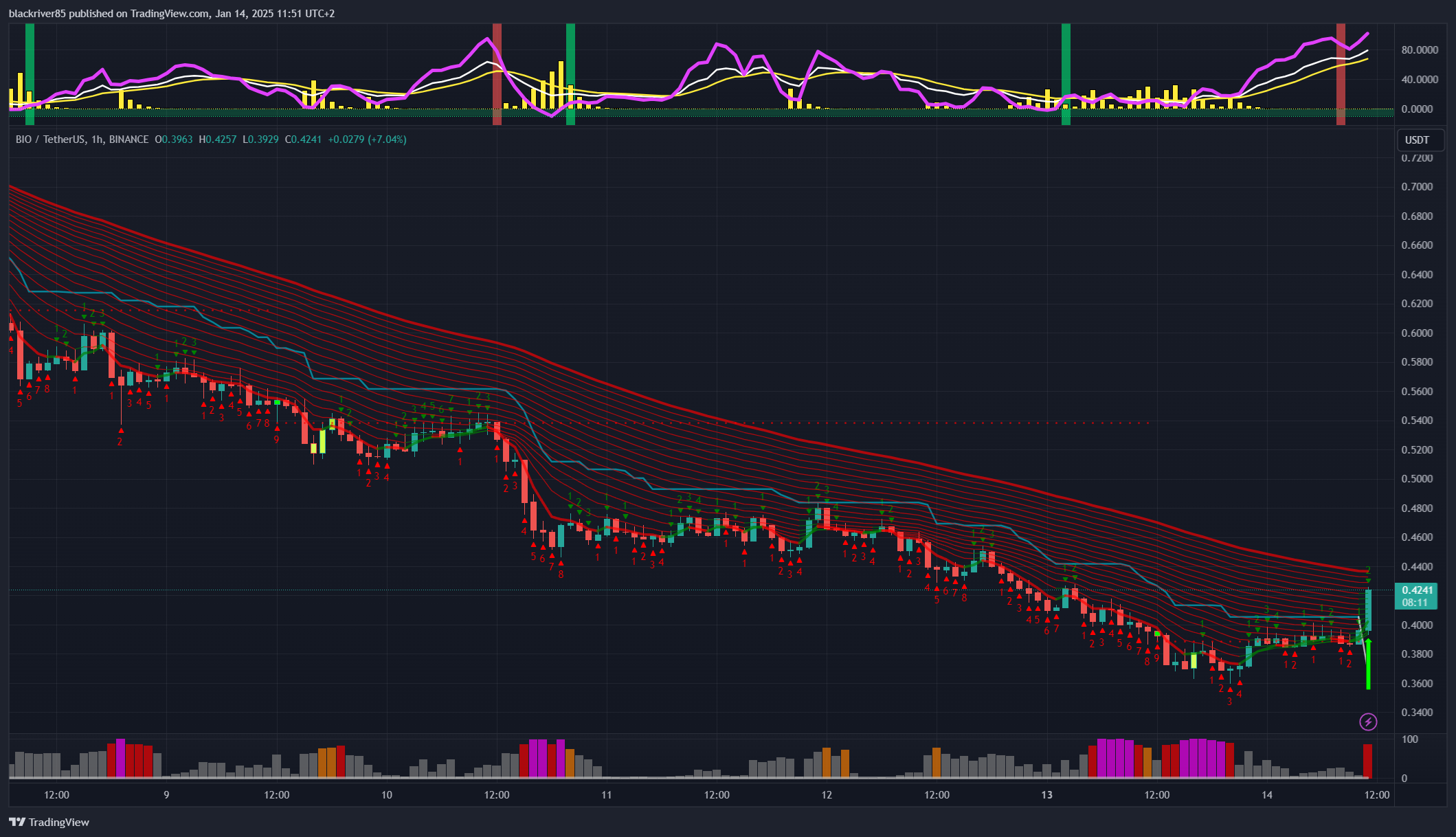 BINANCE:BIOUSDT Chart Image by blackriver85