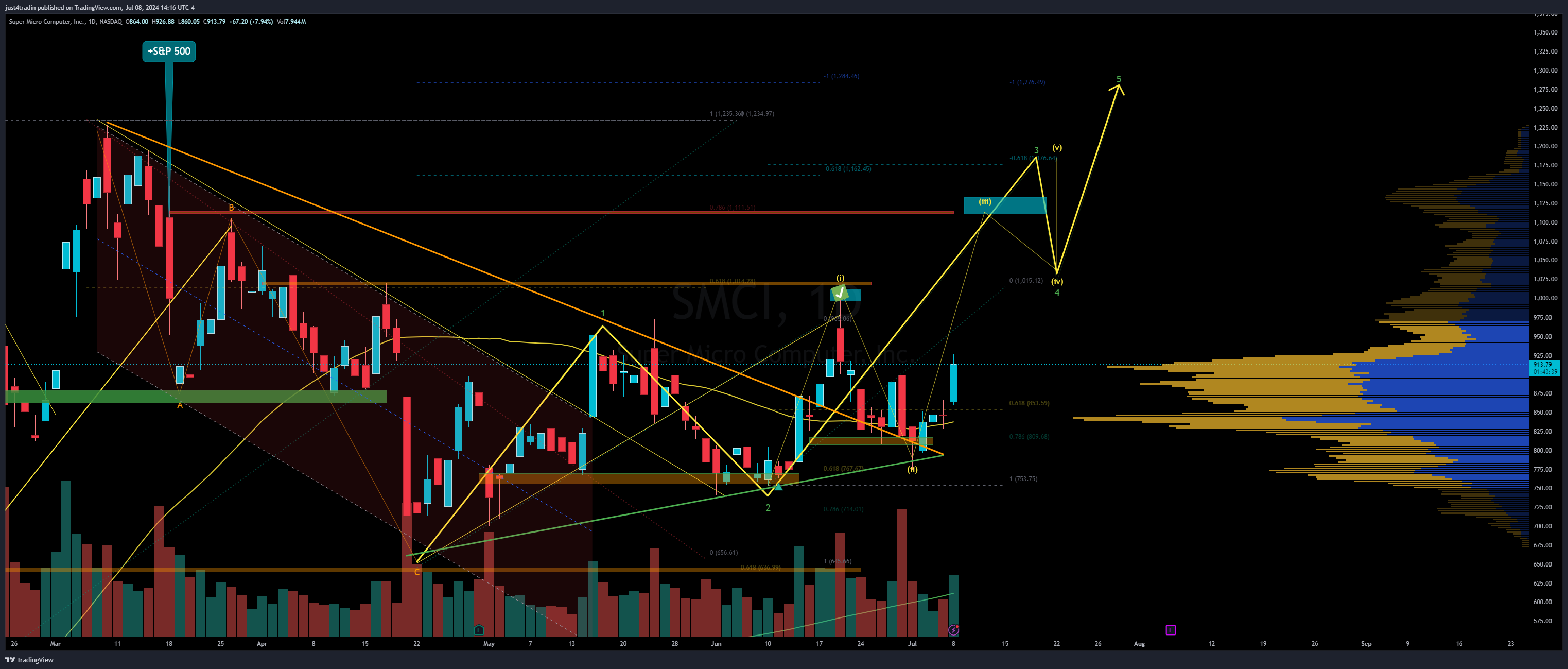 NASDAQ:SMCI Chart Image by just4tradin