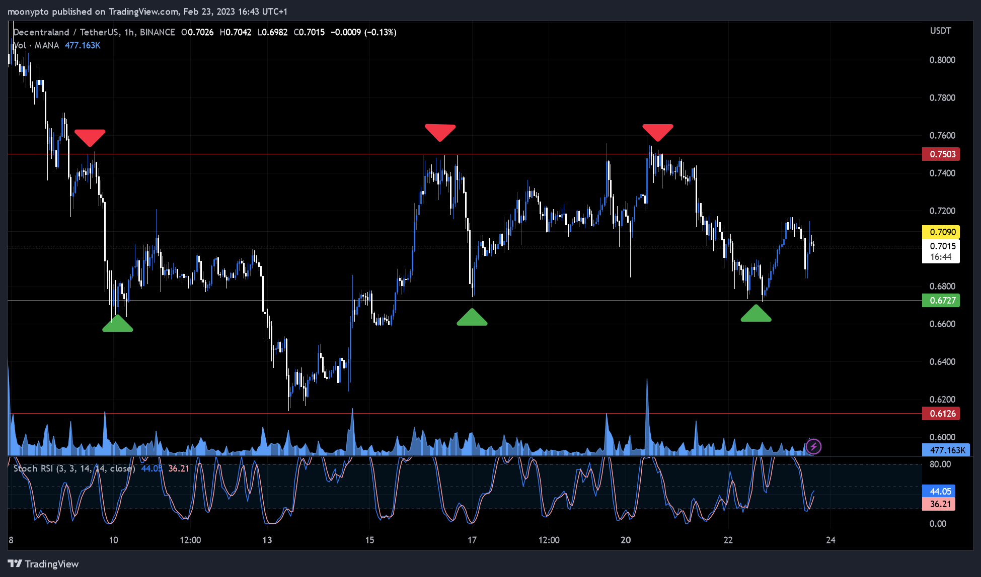 BINANCE:MANAUSDT Chart Image by moonypto
