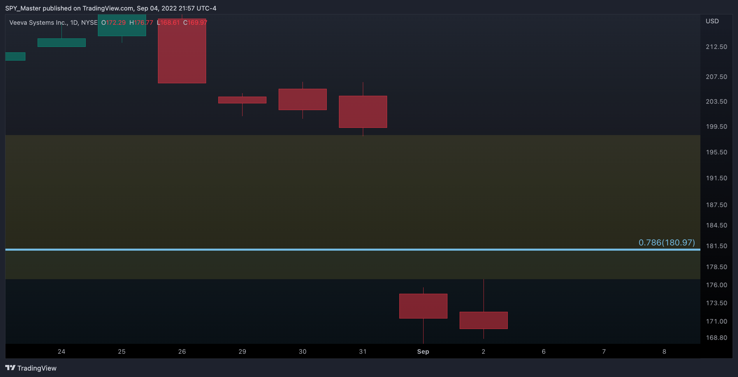 NYSE:VEEV Chart Image by SpyMasterTrades