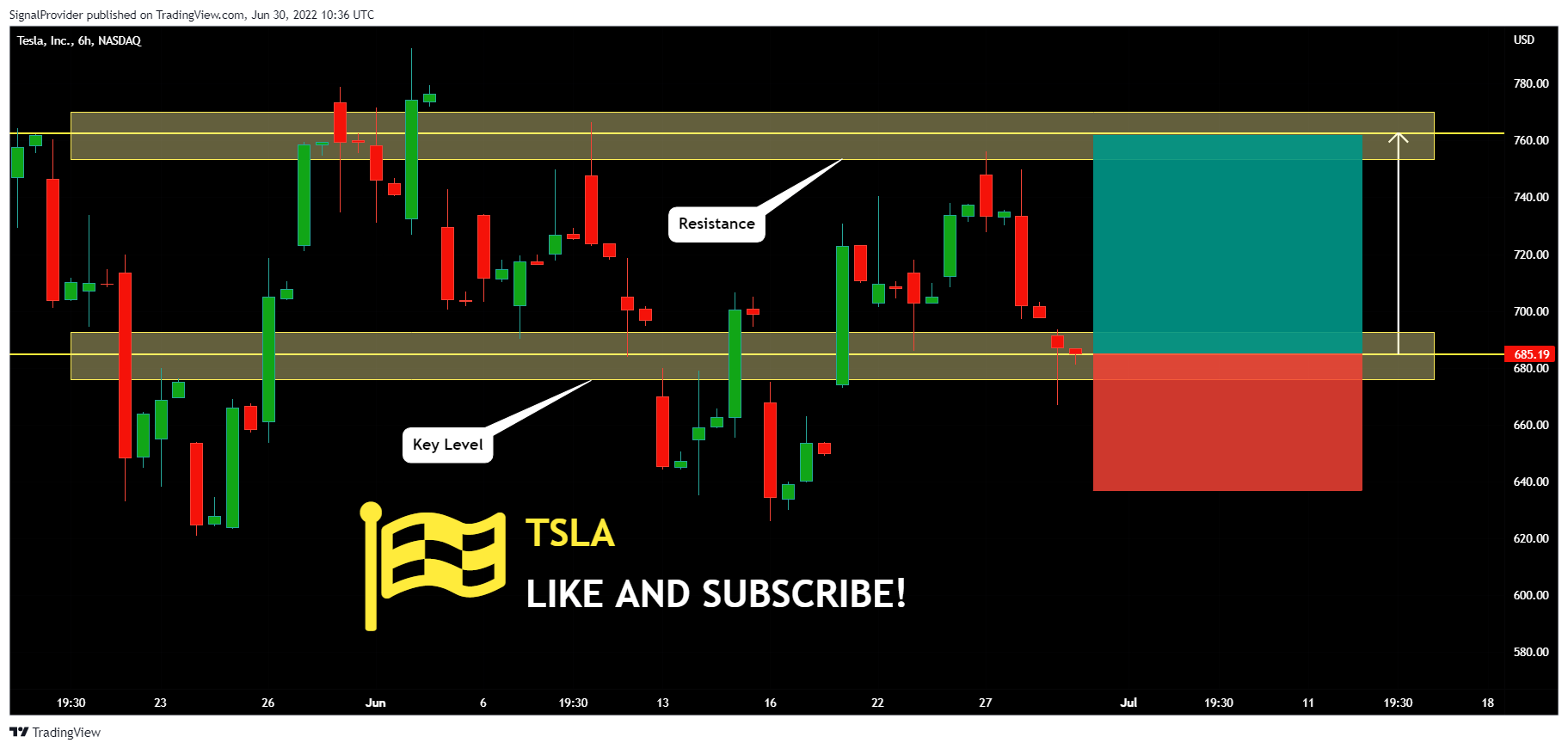 NASDAQ:TSLA Chart Image by SignalProvider
