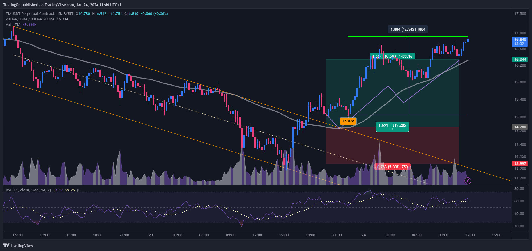 BYBIT:TIAUSDT.P Chart Image by TradingOn