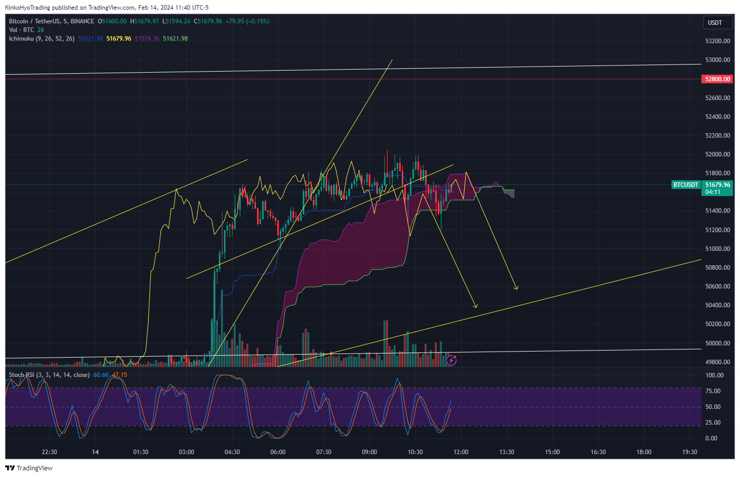 BINANCE:BTCUSDT Chart Image by KinkoHyoTrading