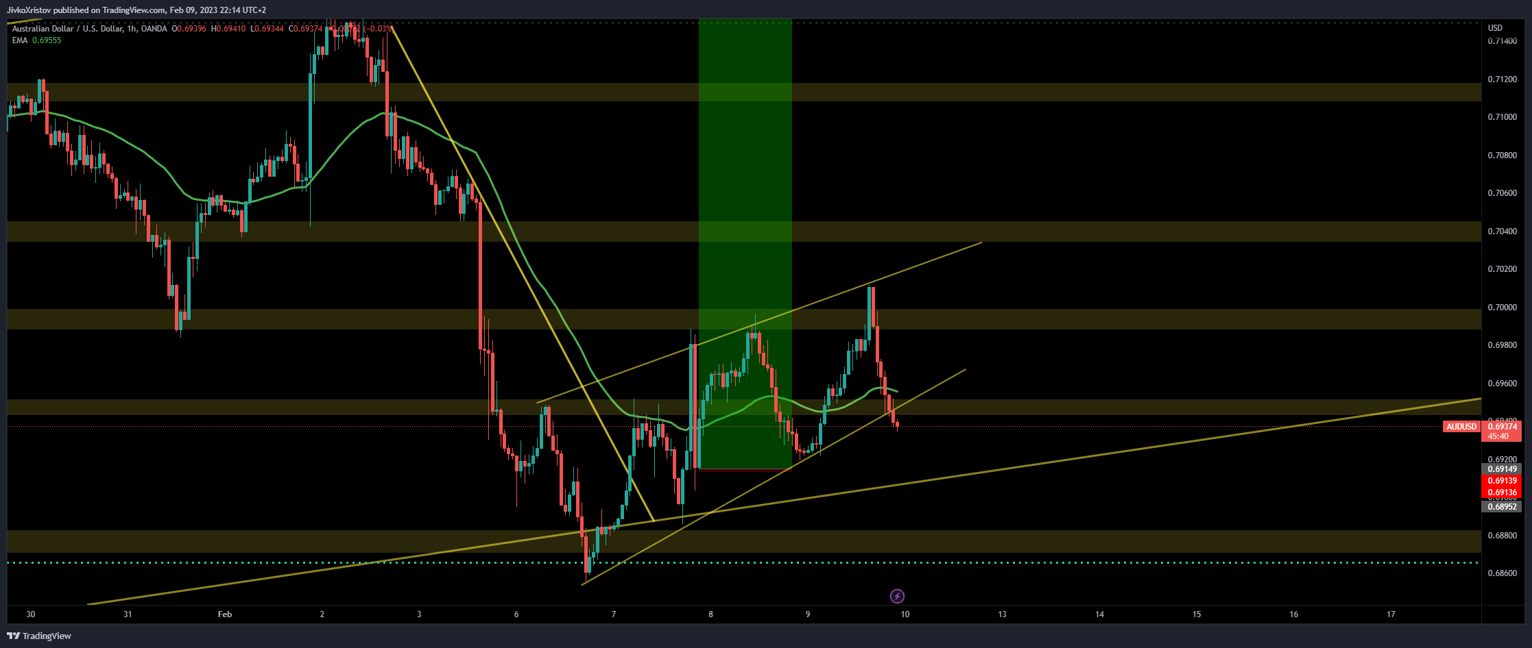 OANDA:AUDUSD Chart Image by JivkoXristov