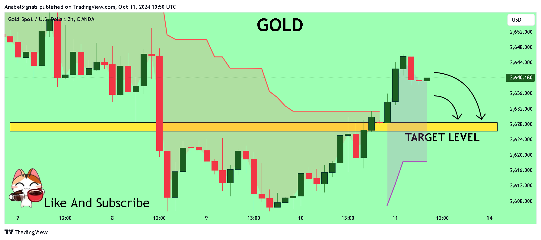 OANDA:XAUUSD Chart Image by AnabelSignals