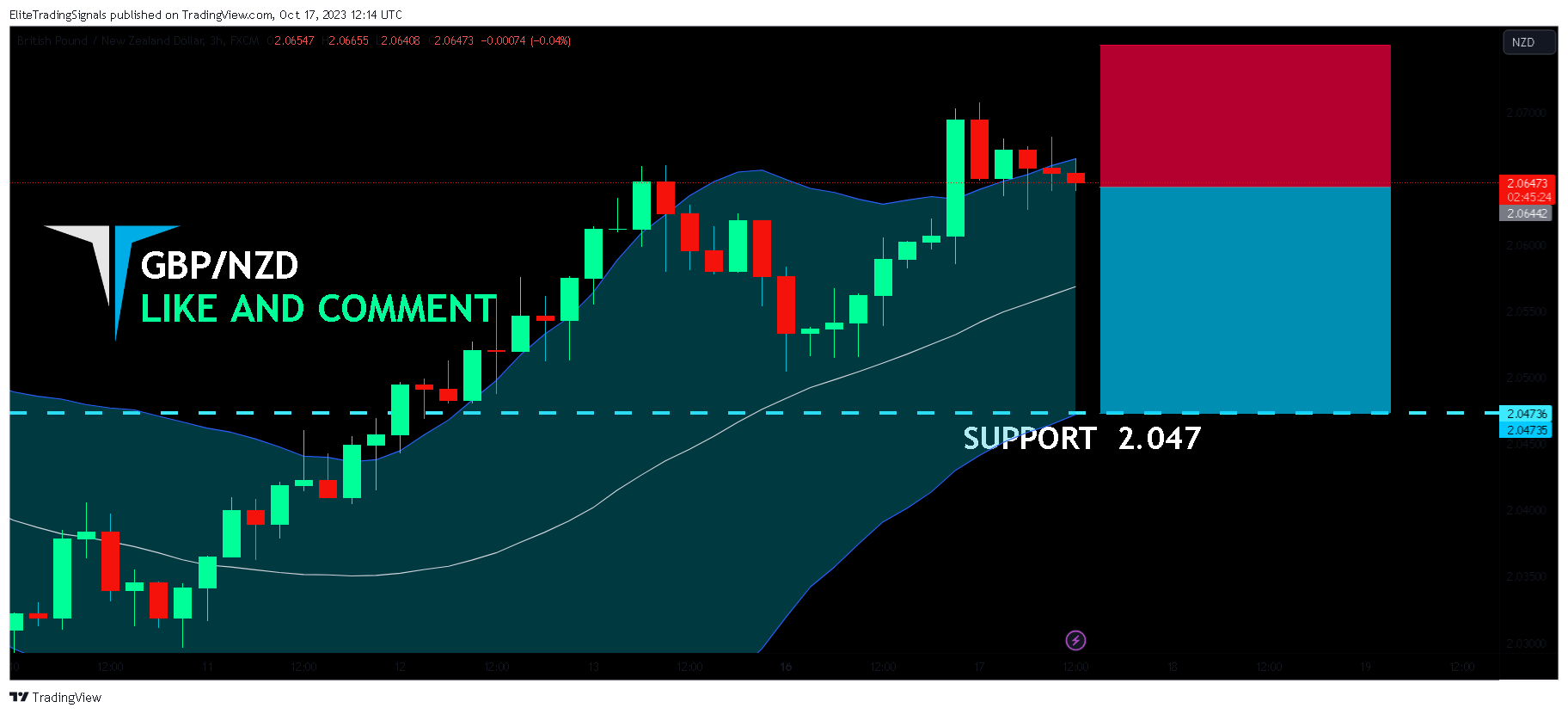 FX:GBPNZD Chart Image by EliteTradingSignals