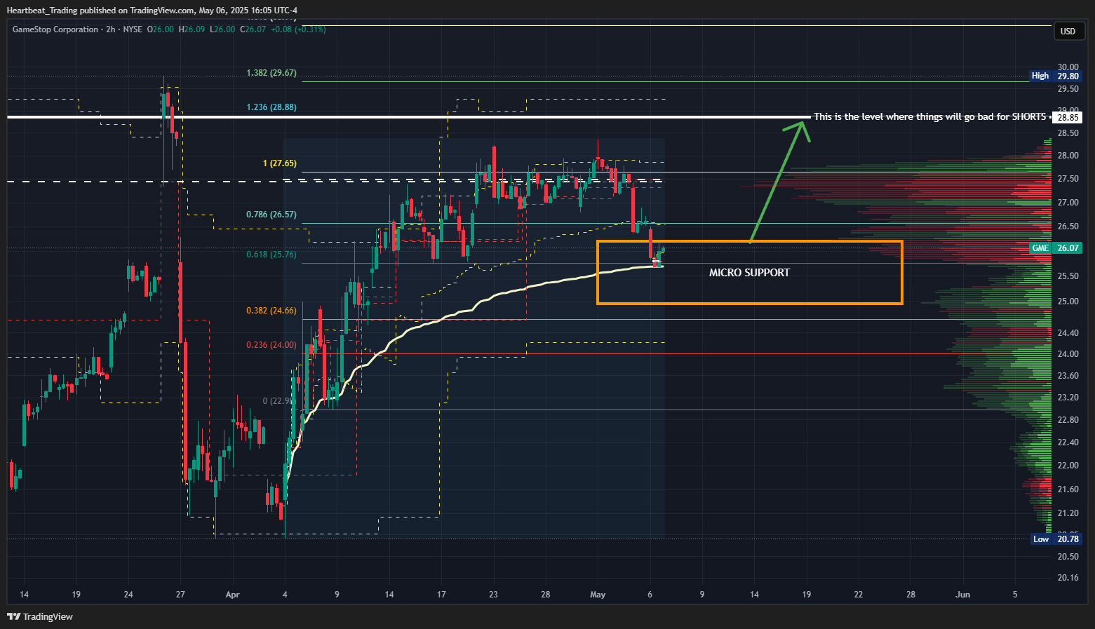 BATS:GME Chart Image by Heartbeat_Trading