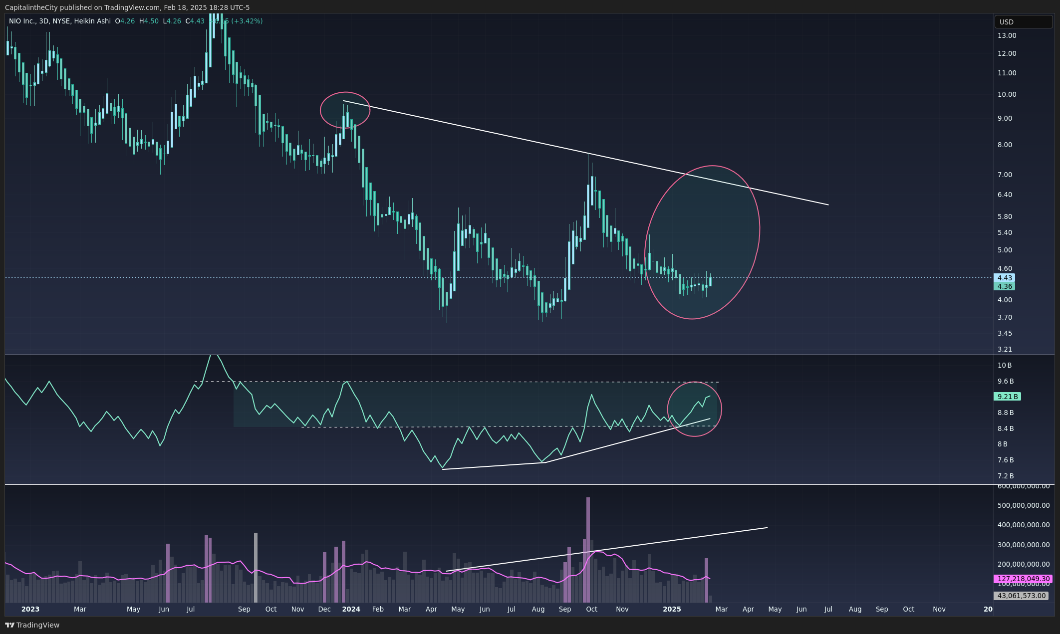BATS:NIO Chart Image by CapitalintheCity