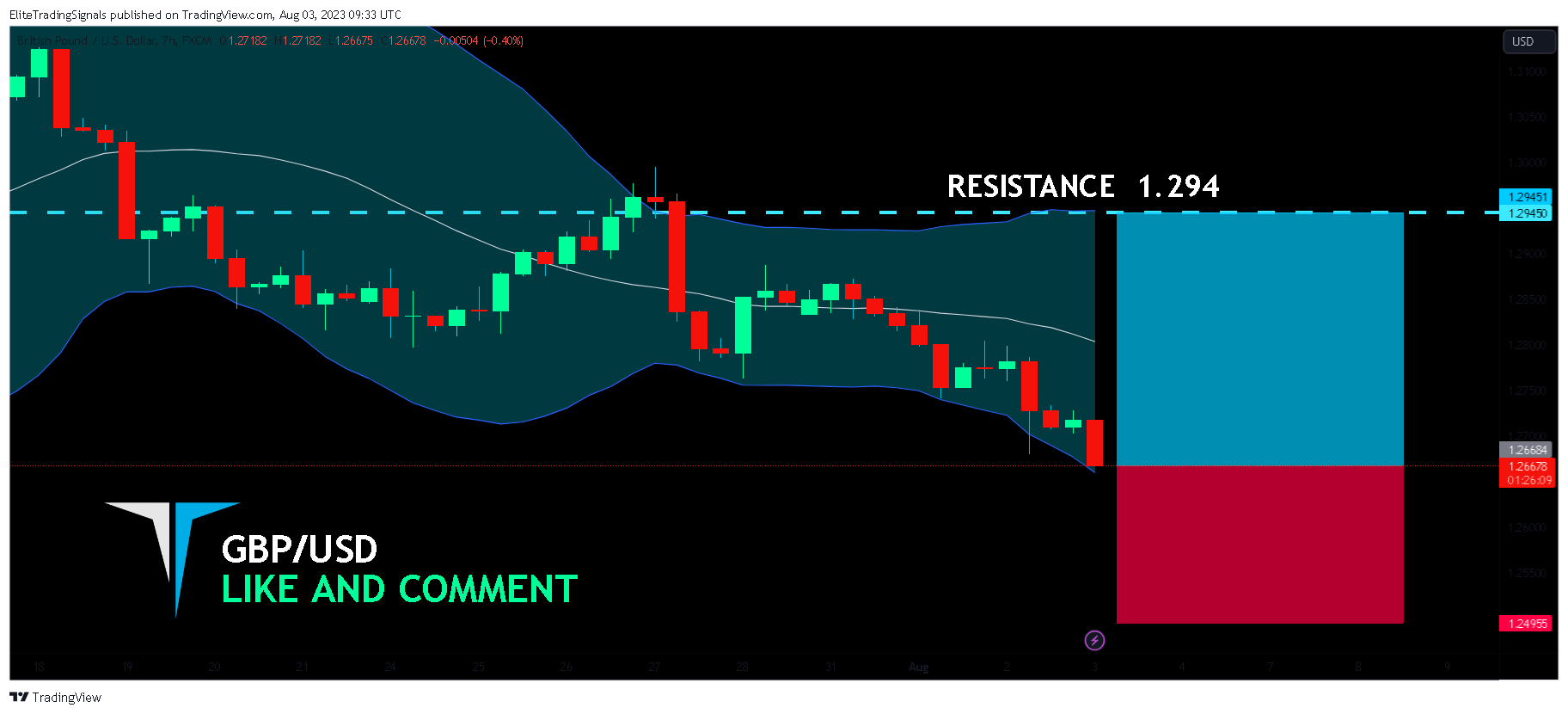 FX:GBPUSD Chart Image by EliteTradingSignals