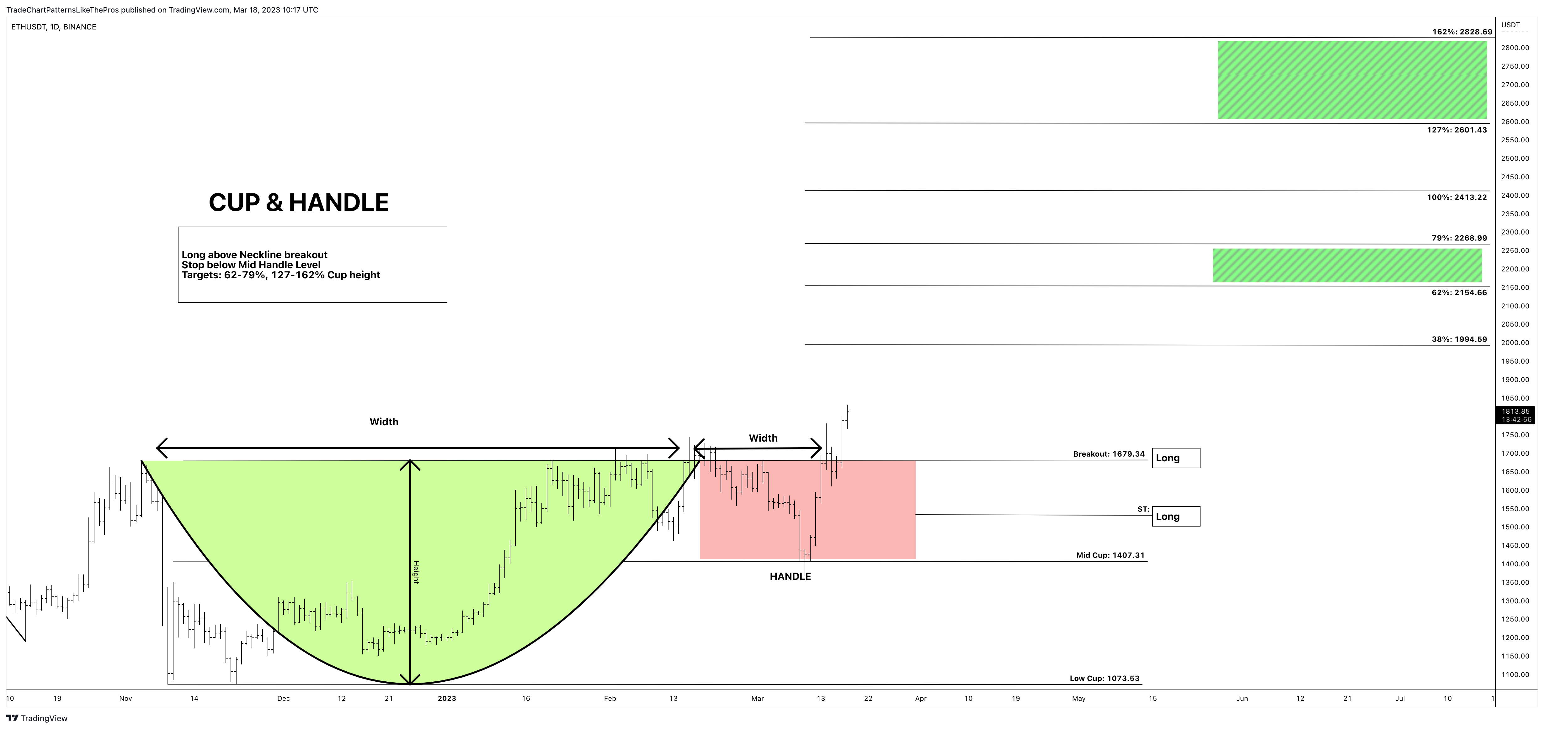 BINANCE:ETHUSDT Chart Image by TradeChartPatternsLikeThePros