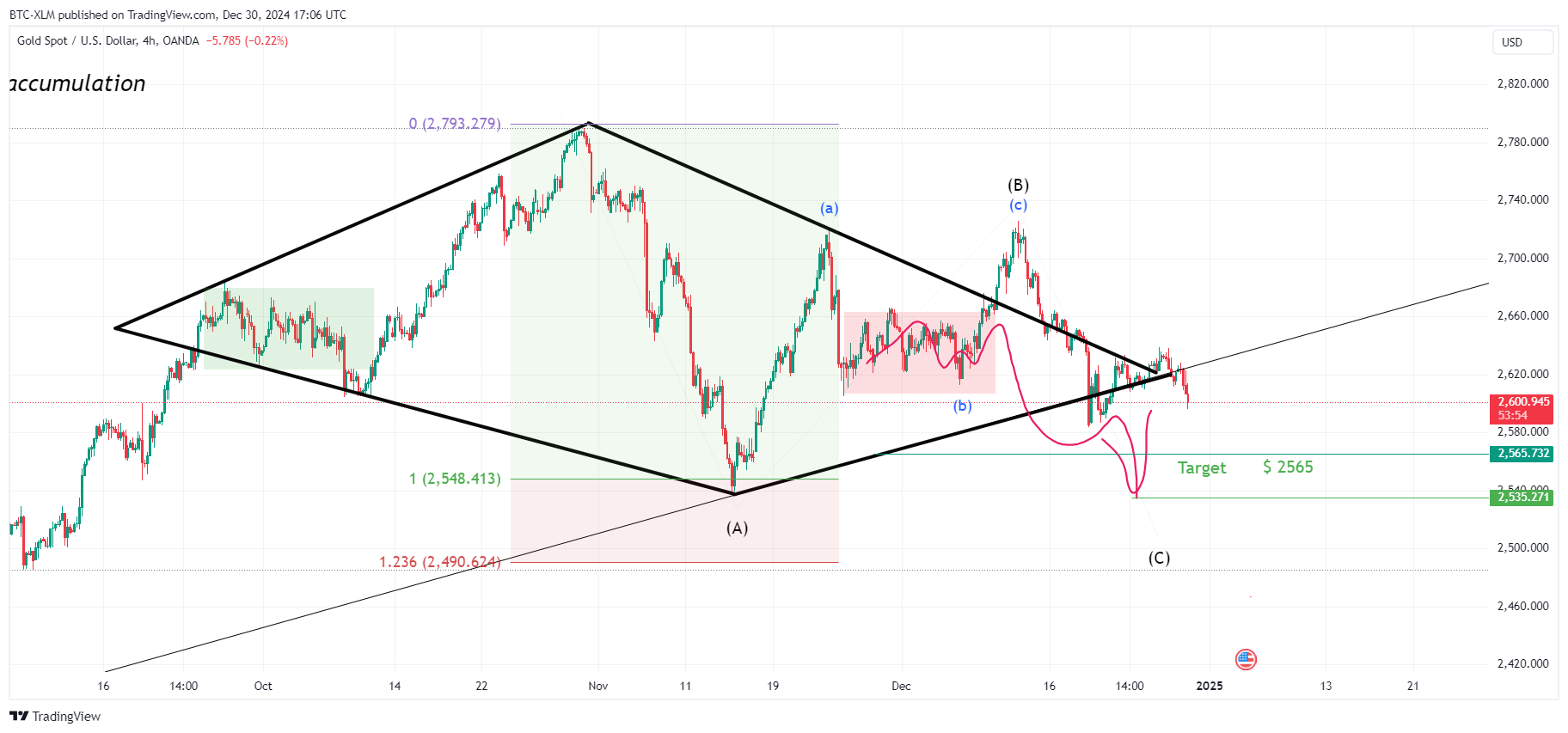 OANDA:XAUUSD Chart Image by BTC-XLM